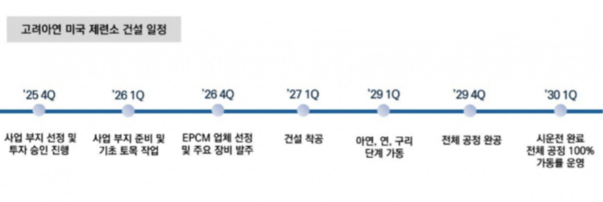 고려아연, 미국에 '11조원' 핵심광물 제련소 건설… 한미 공급망 이끈다