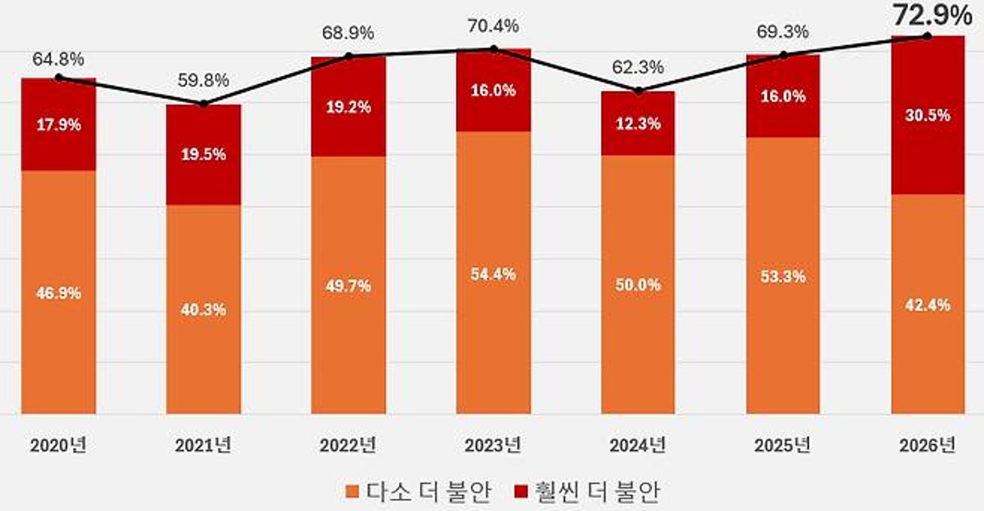 노란봉투법·정년연장 우려에… 기업 72.9% "내년 노사관계 더 불안"