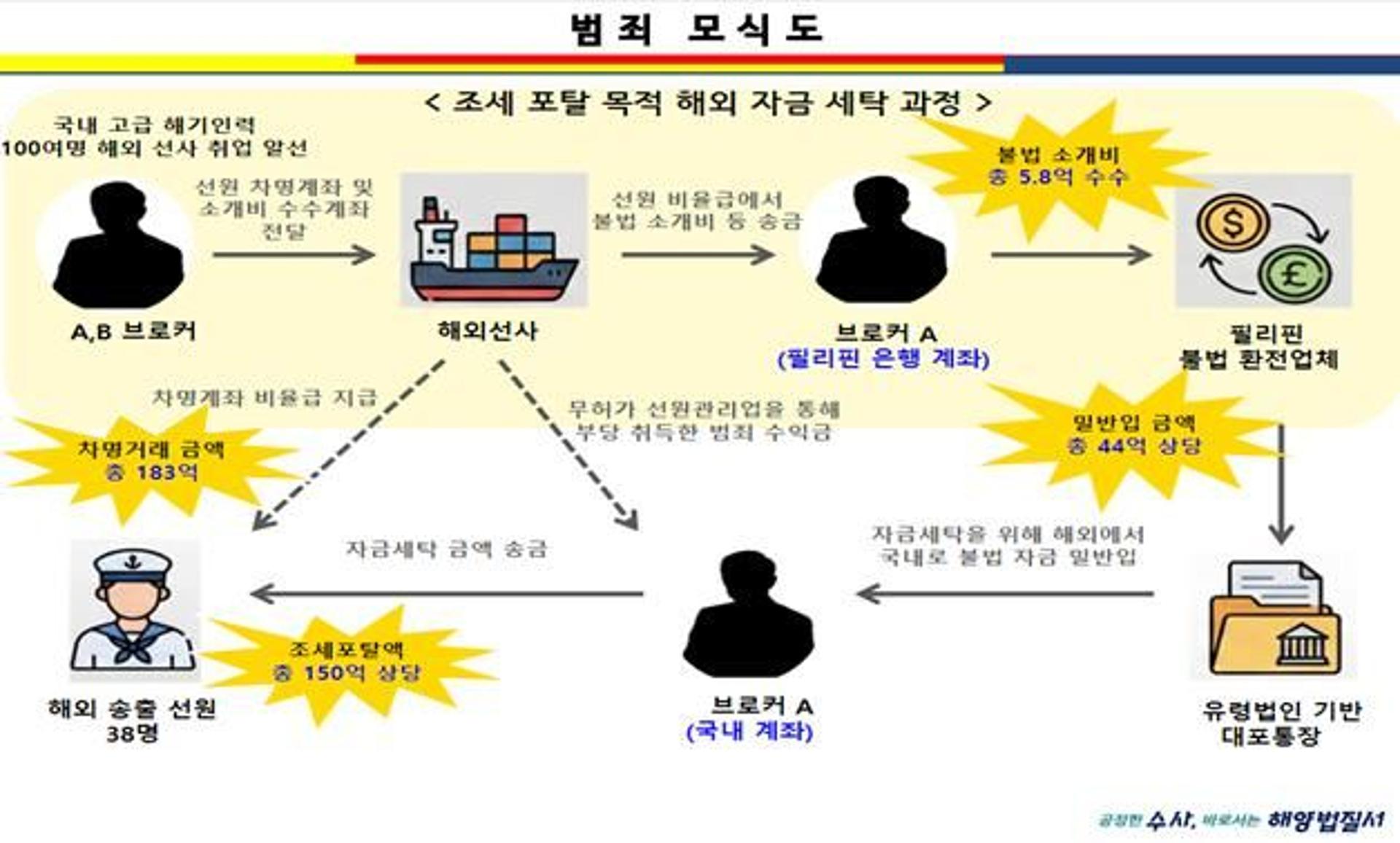 원양어선 선장 등 해외 불법 취업 알선한 일당 구속