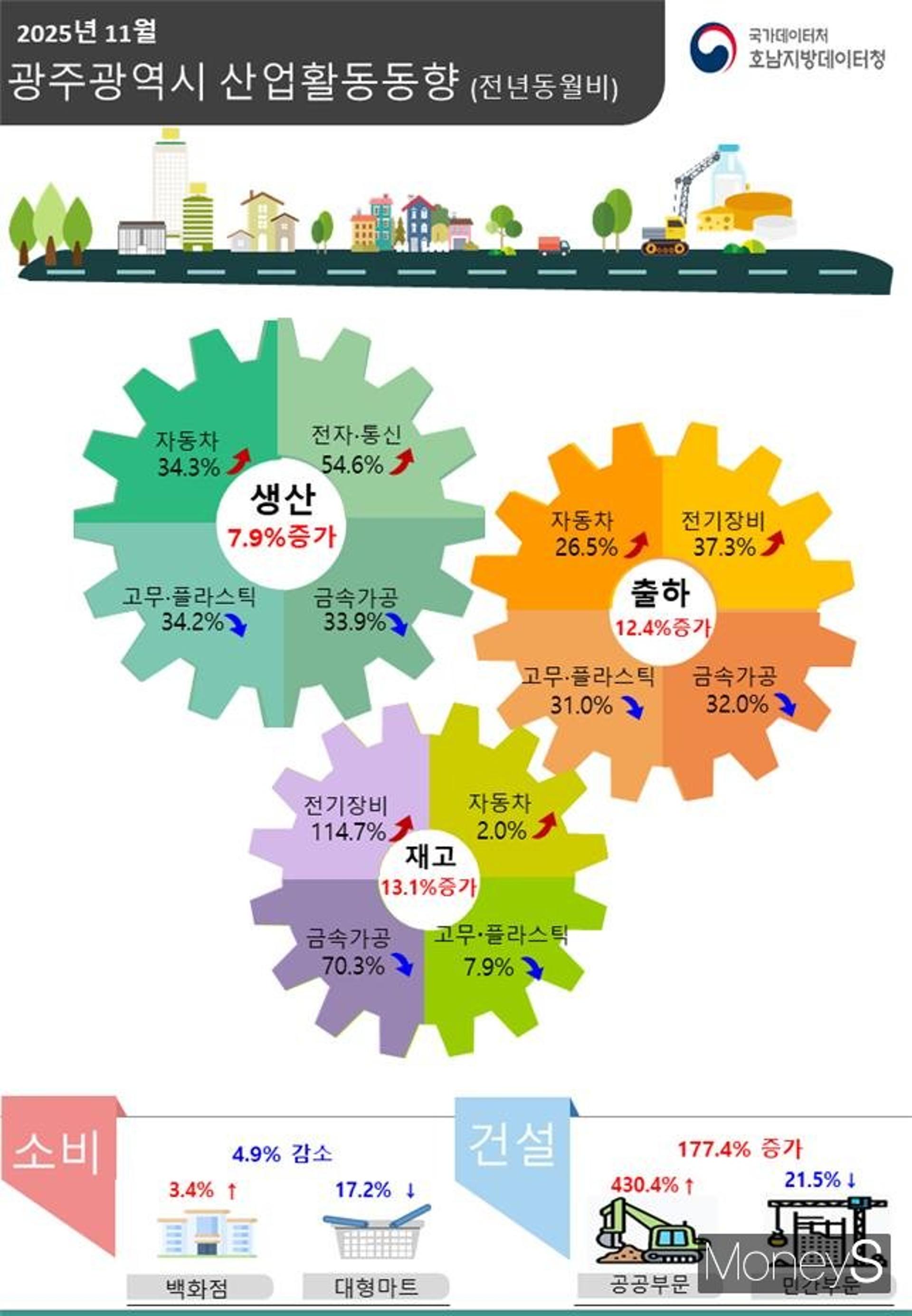 11월 생산·건설수주 광주↑전남↓