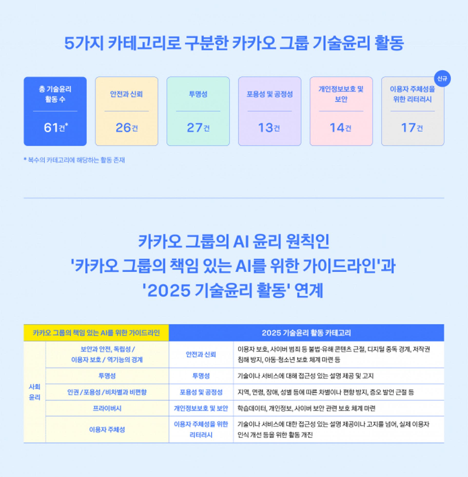카카오, 기술윤리 보고서 발간…아동·청소년 보호 체크리스트 개발