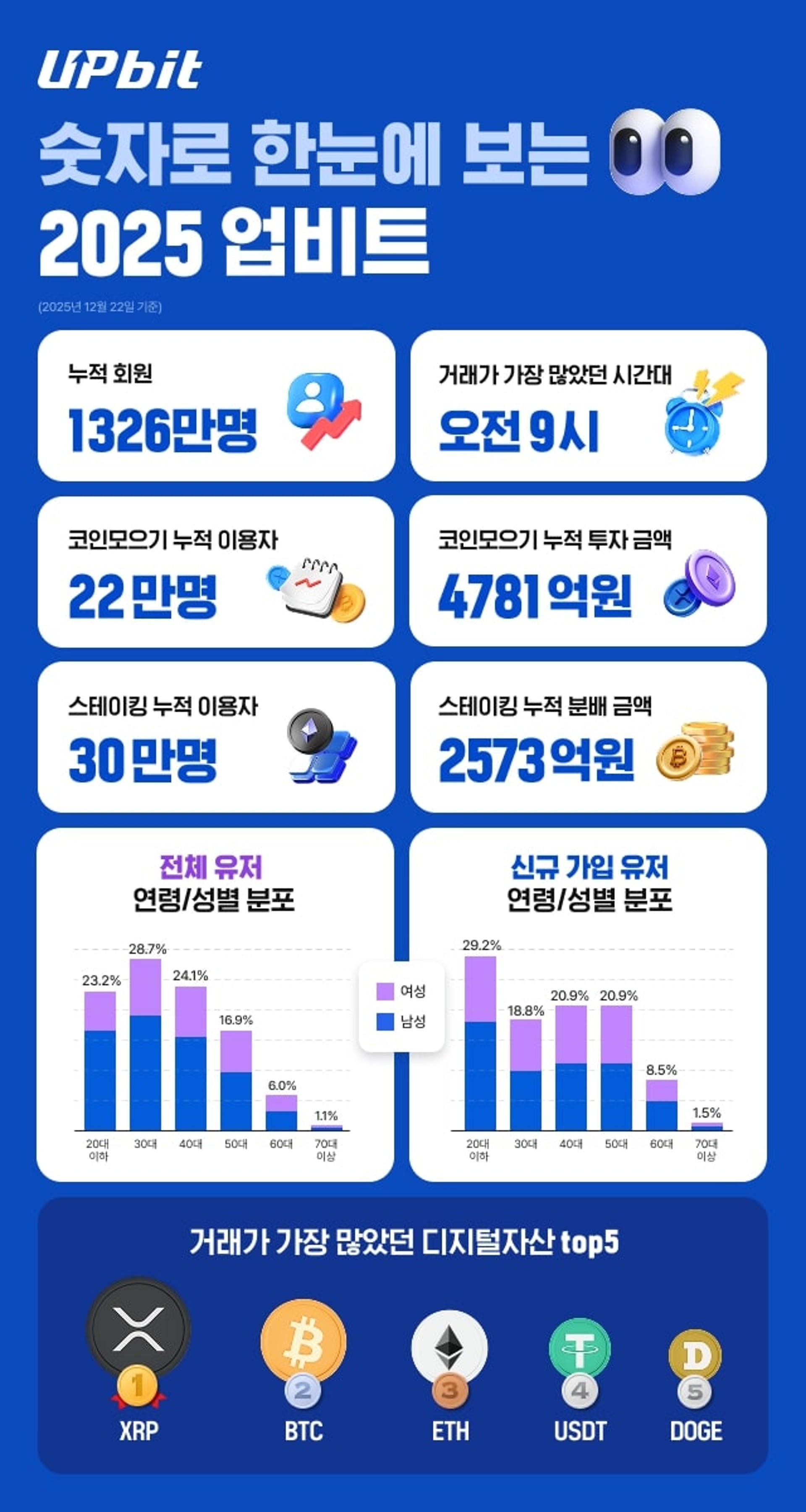 업비트, 누적회원 1326만명 돌파…2030 중 44%가 업비트 이용