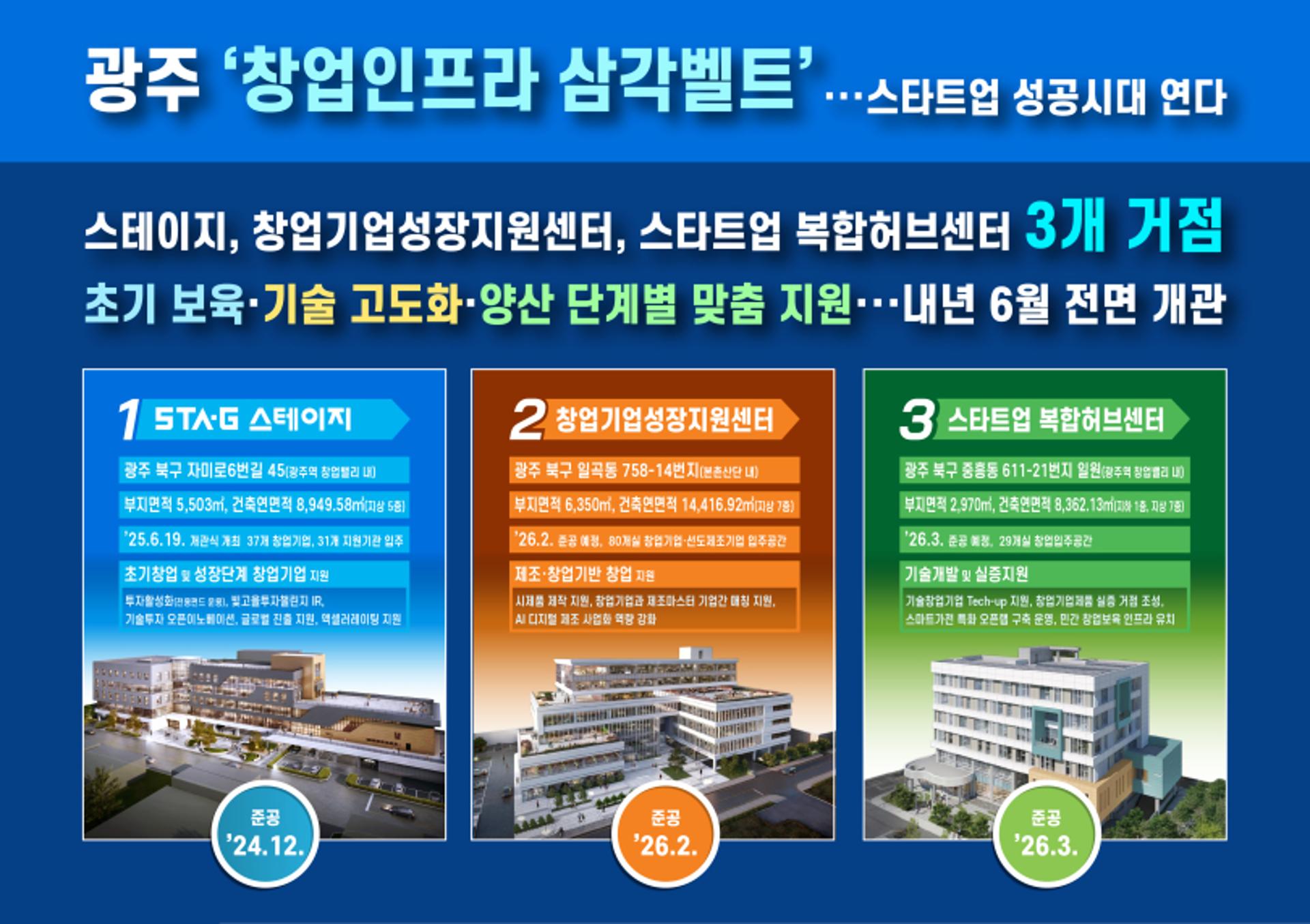 광주시, 스타트업 창업·성장·해외진출 전과정 지원 나선다