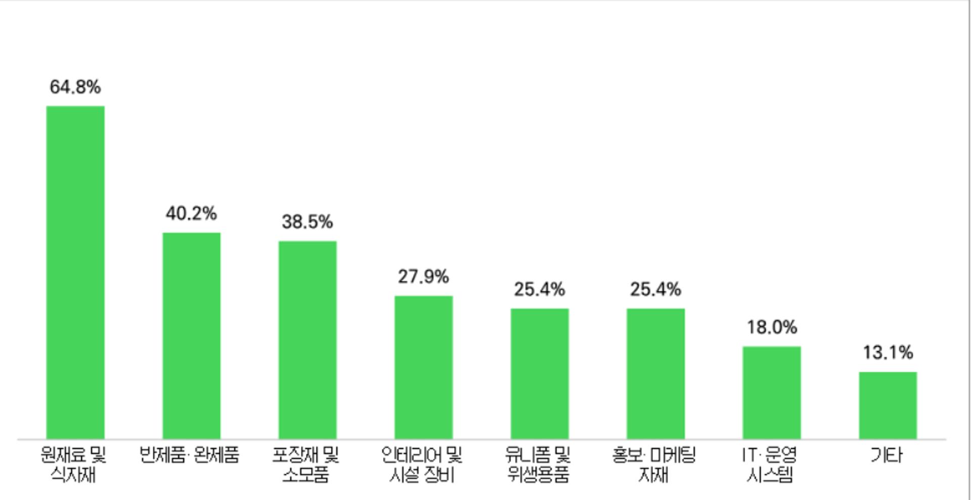 경기도 가맹점주 '차액가맹금' 부담 급증…절반은 액수도 몰라