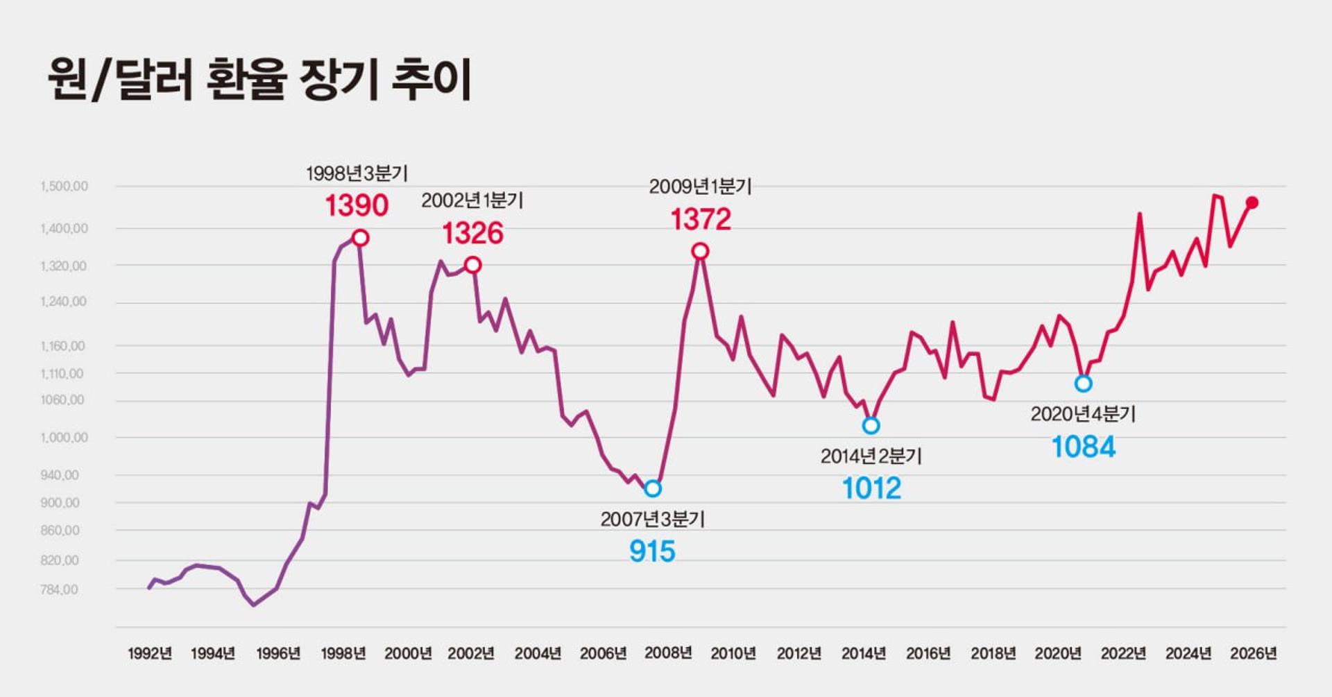 [원화의 추락]"1400원대 환율은 뉴노멀"…이미 구조화된 원화약세