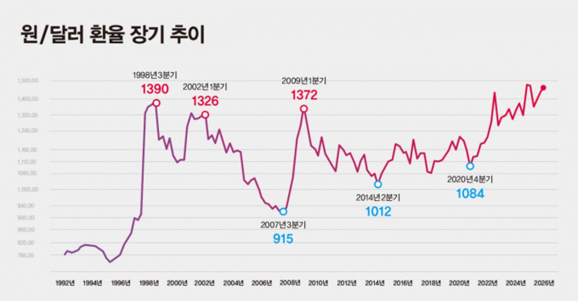 원화의 추락