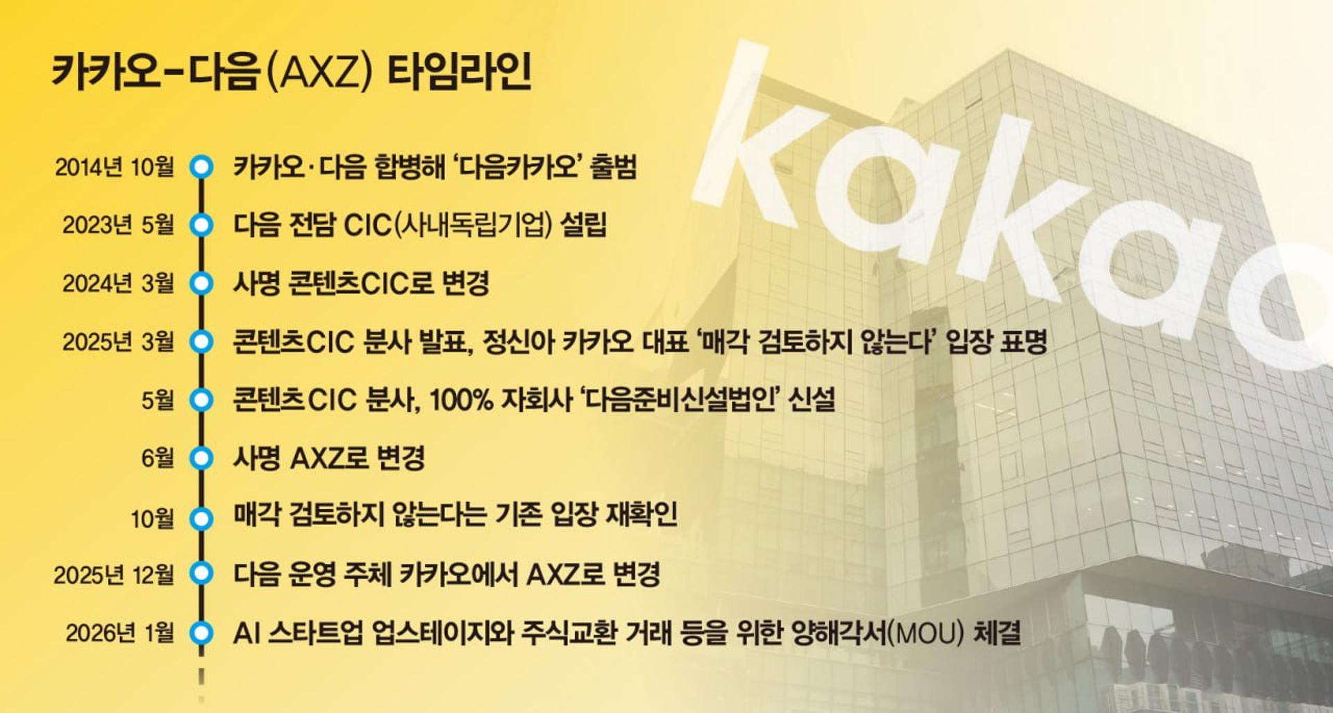 포기 안 한다더니… 포털 접은 카카오, AI 경쟁력 사활