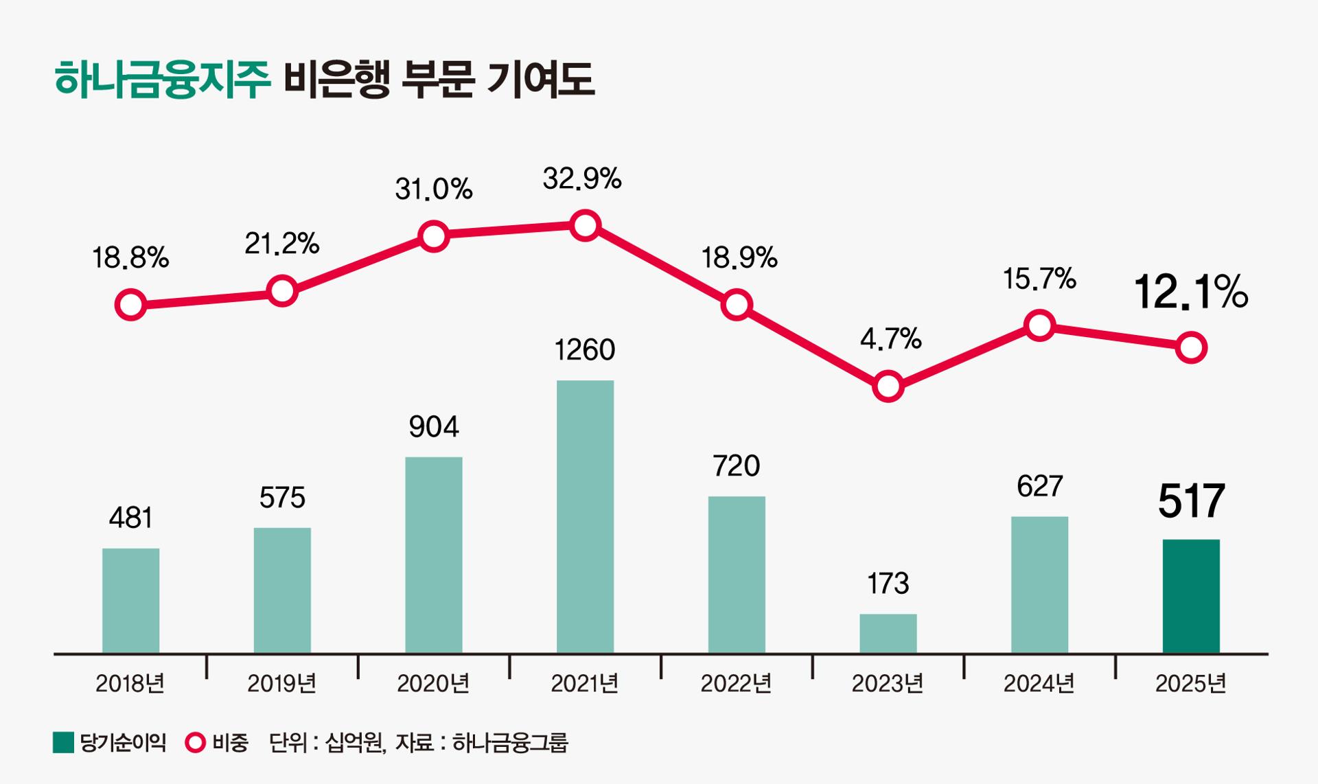 순익 4조 돌파한 함영주호 하나금융, 비은행 기여도 제고는 '과제'