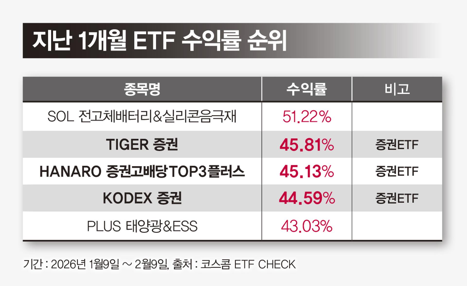 [체크!ETF] 코스피 강세 속 증권주 뛰자 '증권 ETF'도 웃었다