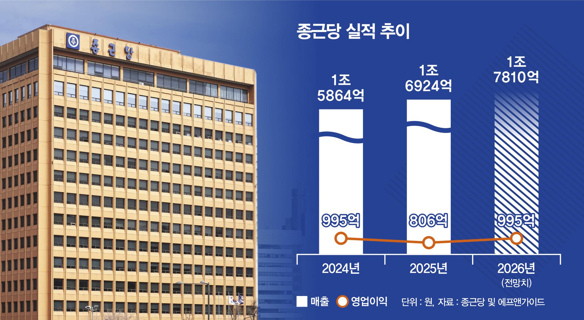 "자존심 회복할까" 종근당, 올해 '영업익 1000억' 노린다