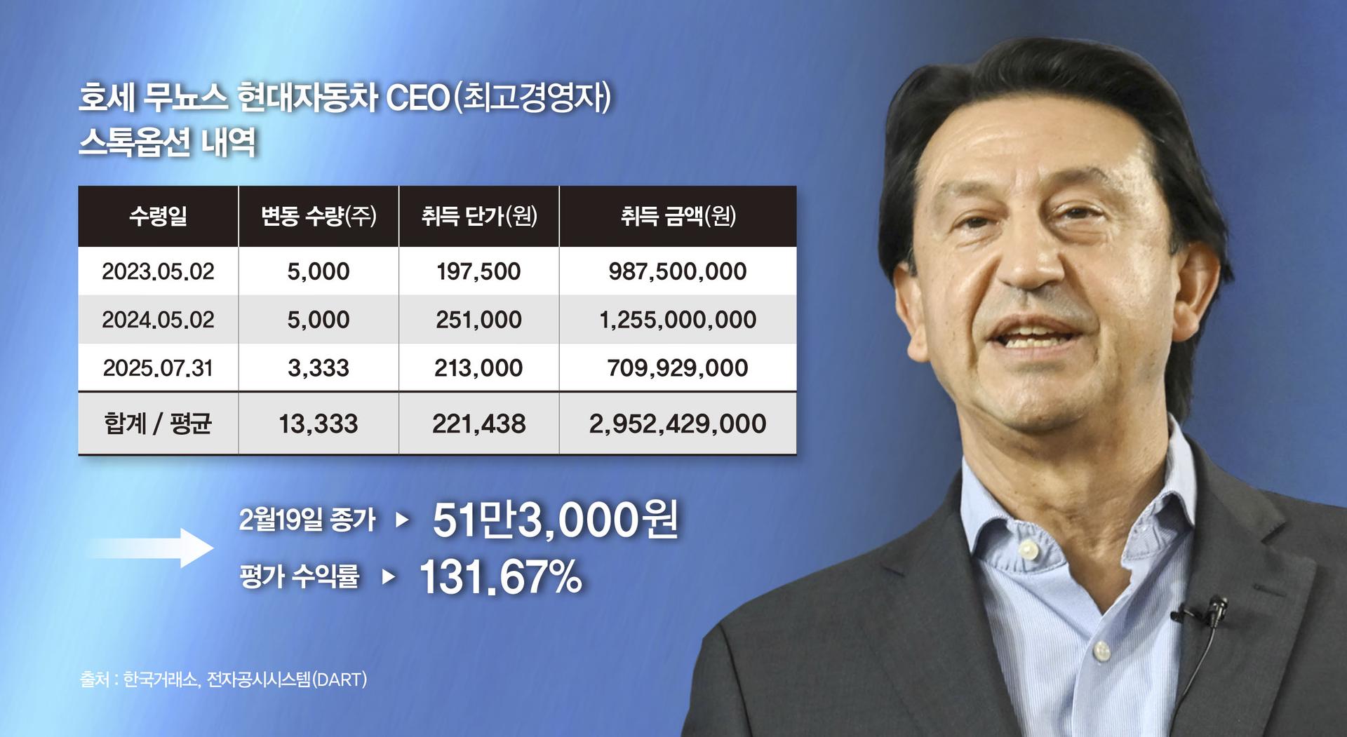 '평단 22만원' 호세 무뇨스 현대차 사장, 3년 만에 68억원 '잭폿'