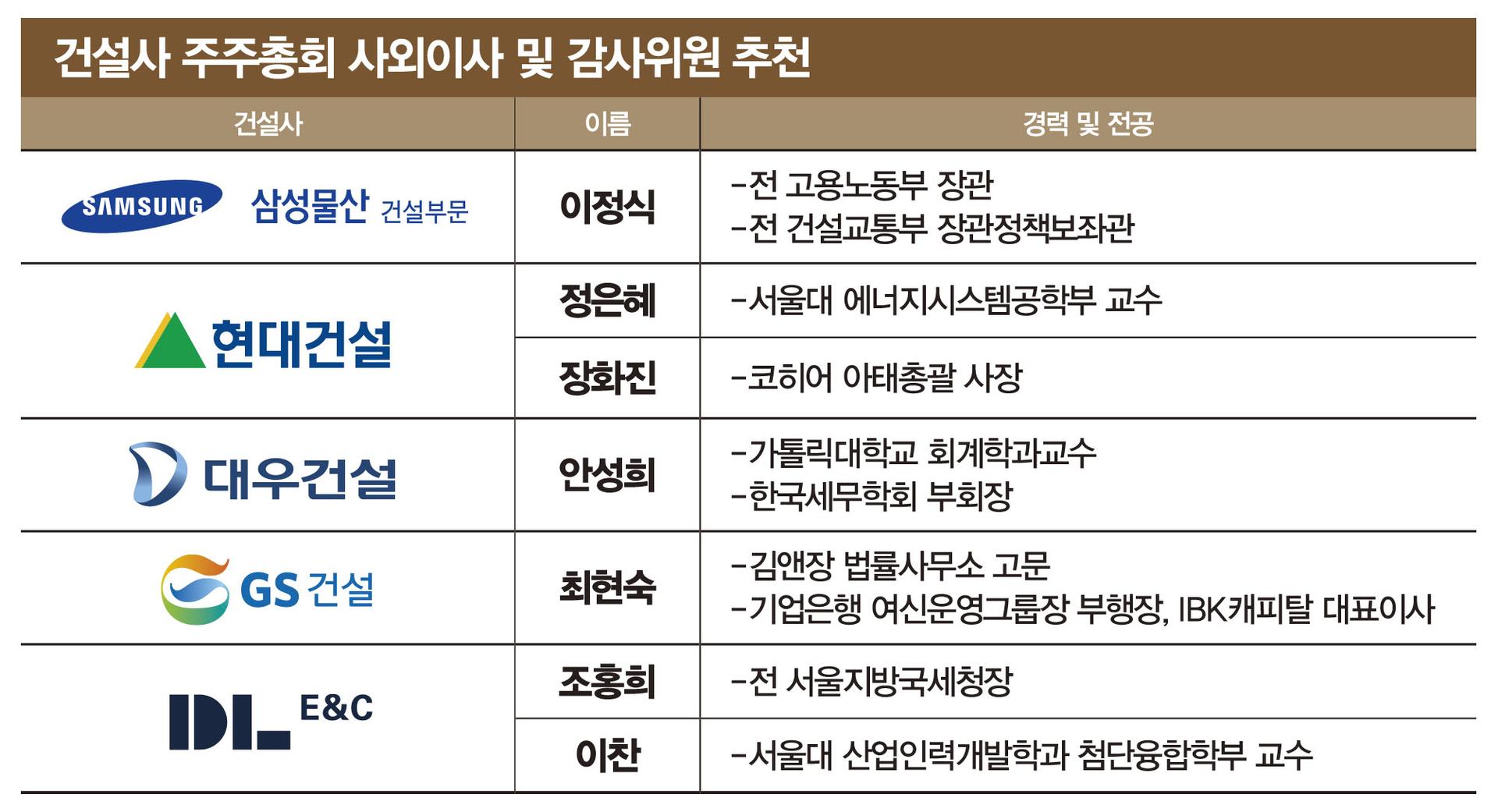 "중대재해처벌·상법 등 대응"…건설업계, 사외이사 대거 교체