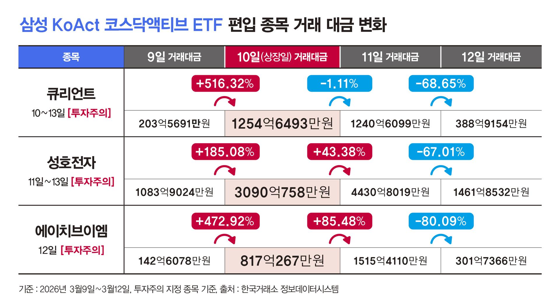 '삼성 코스닥 액티브 ETF', 포트폴리오 선공개로 주가 띄우기 논란