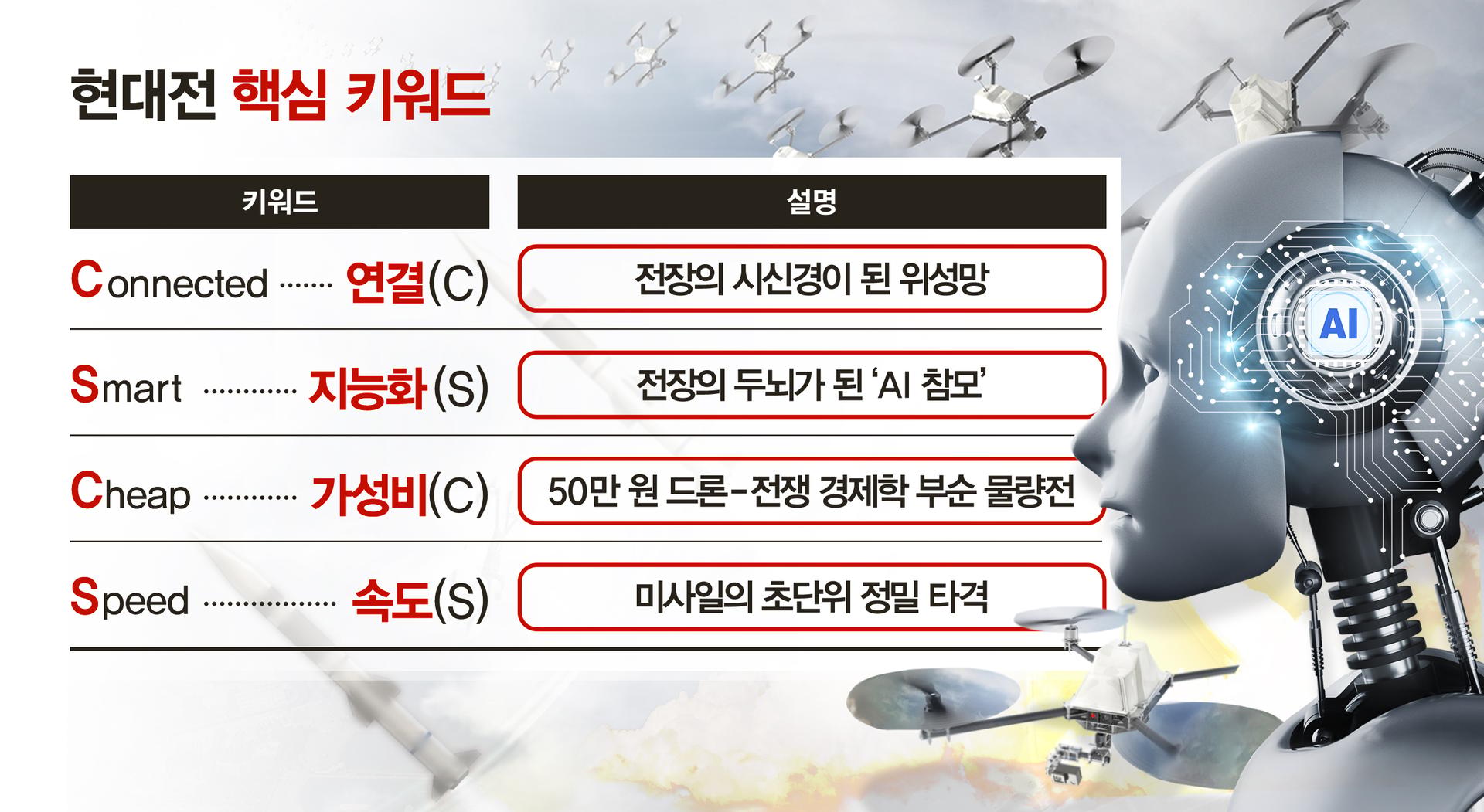 [2026어젠다] 'CSCS' 현대전 승패 가르는 4개의 키워드