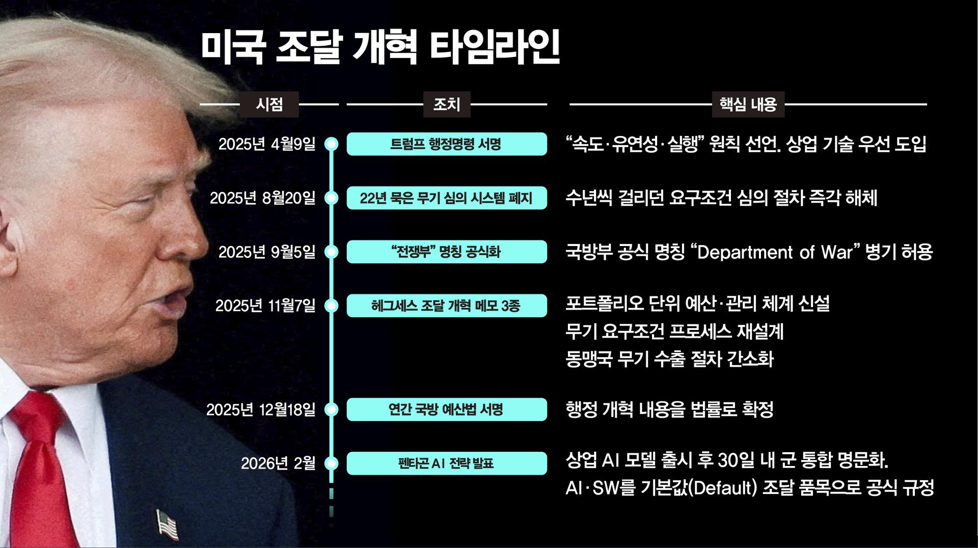[2026어젠다] 화력보다 '속도'…22년 조달 장벽 깬 미국