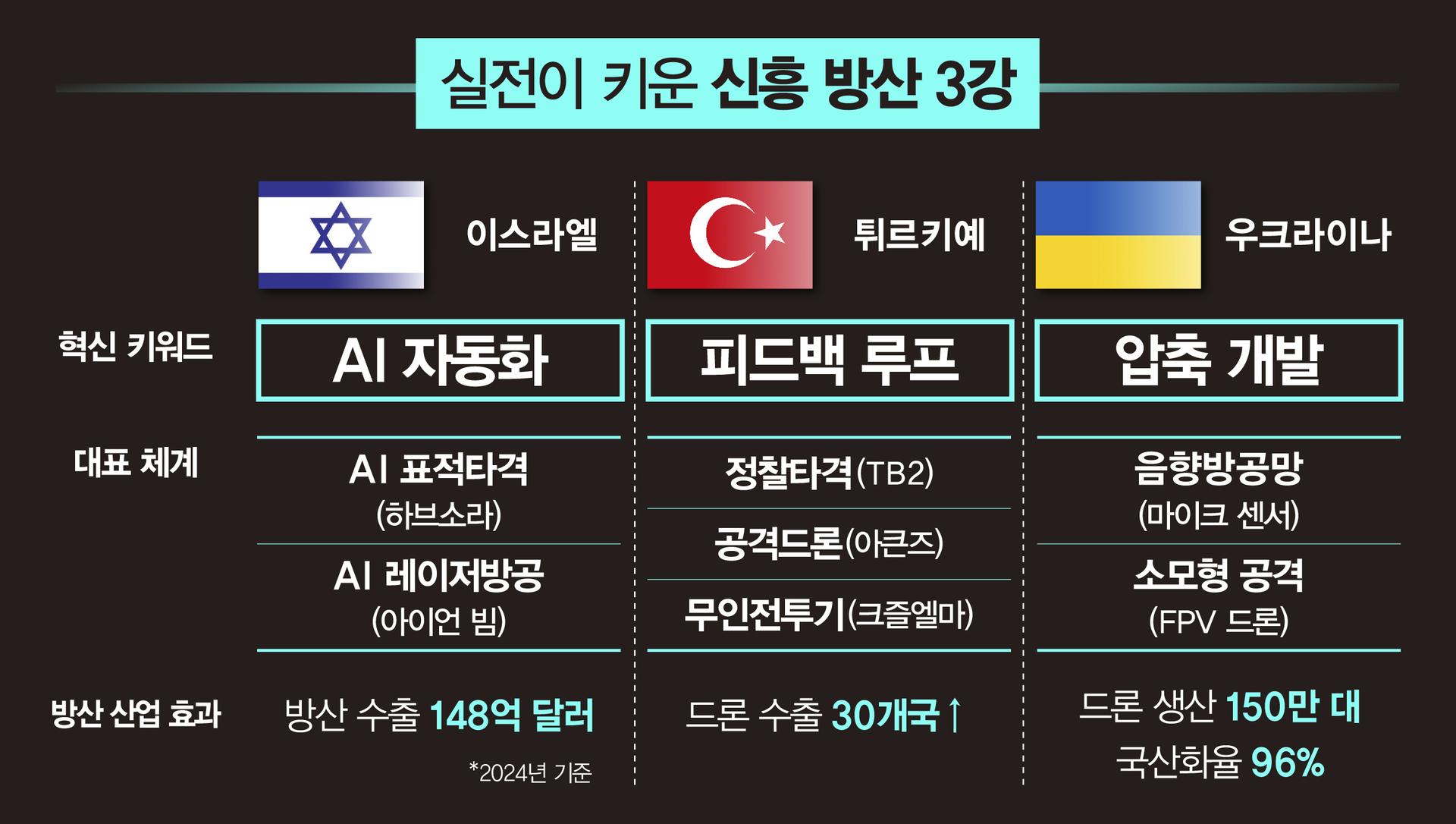 [2026어젠다] '실전'이 키운 뉴 방산 3국, AI·드론 혁신 이끈다