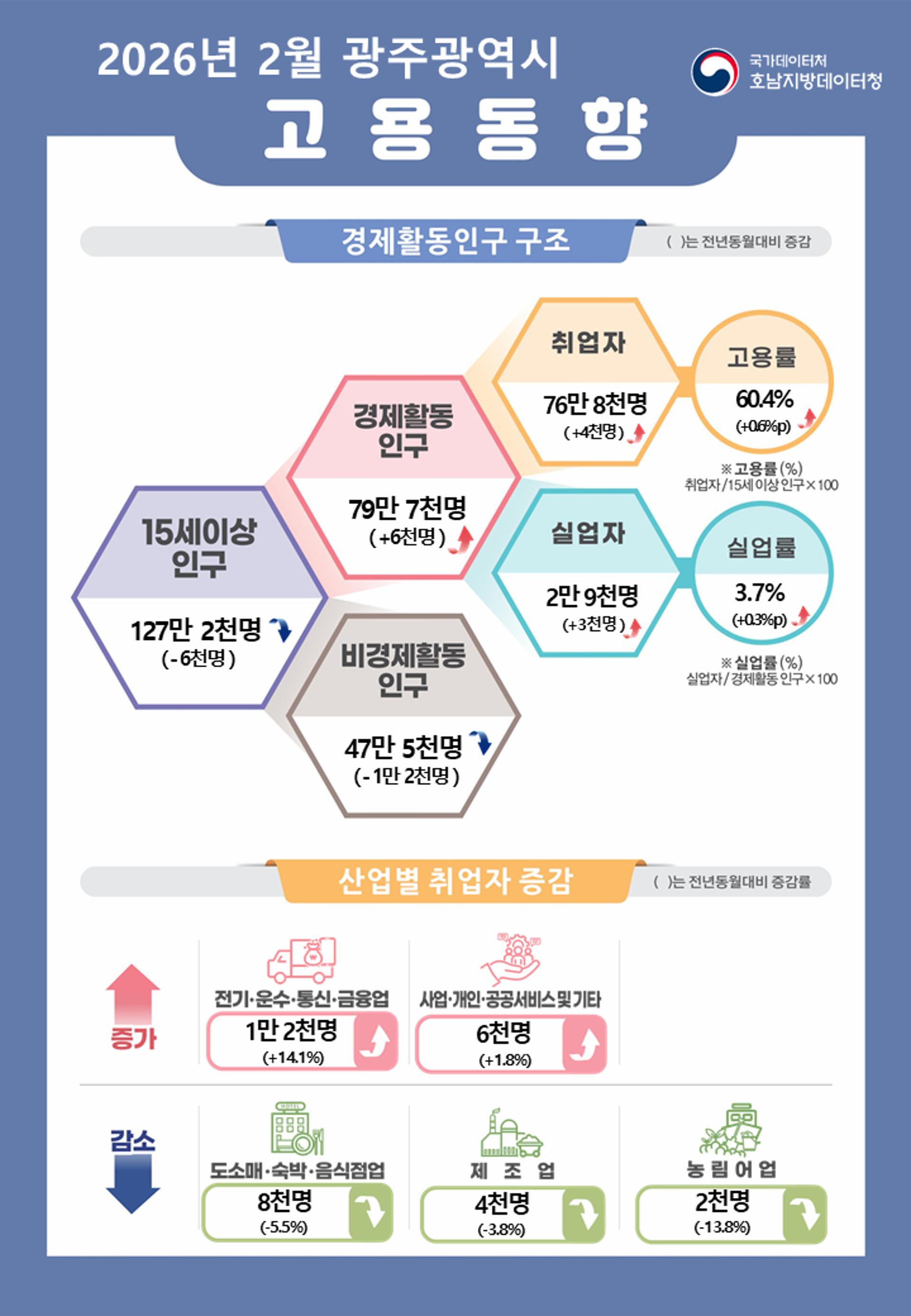 2월 광주·전남 자영업자 2만2000명 감소