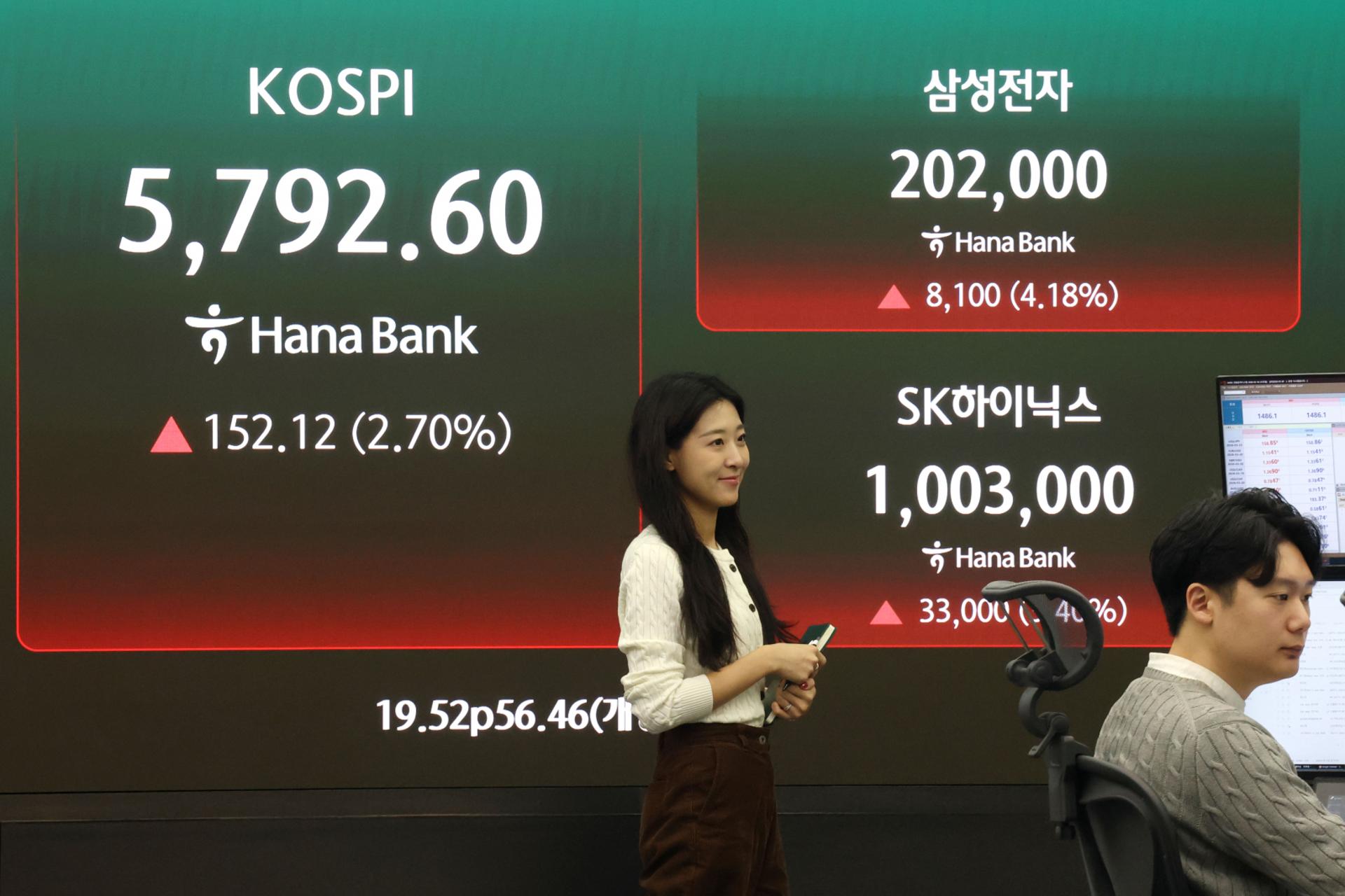 코스피, 외인·기관 매수에 5800선 탈환… 코스닥 1.48% 상승