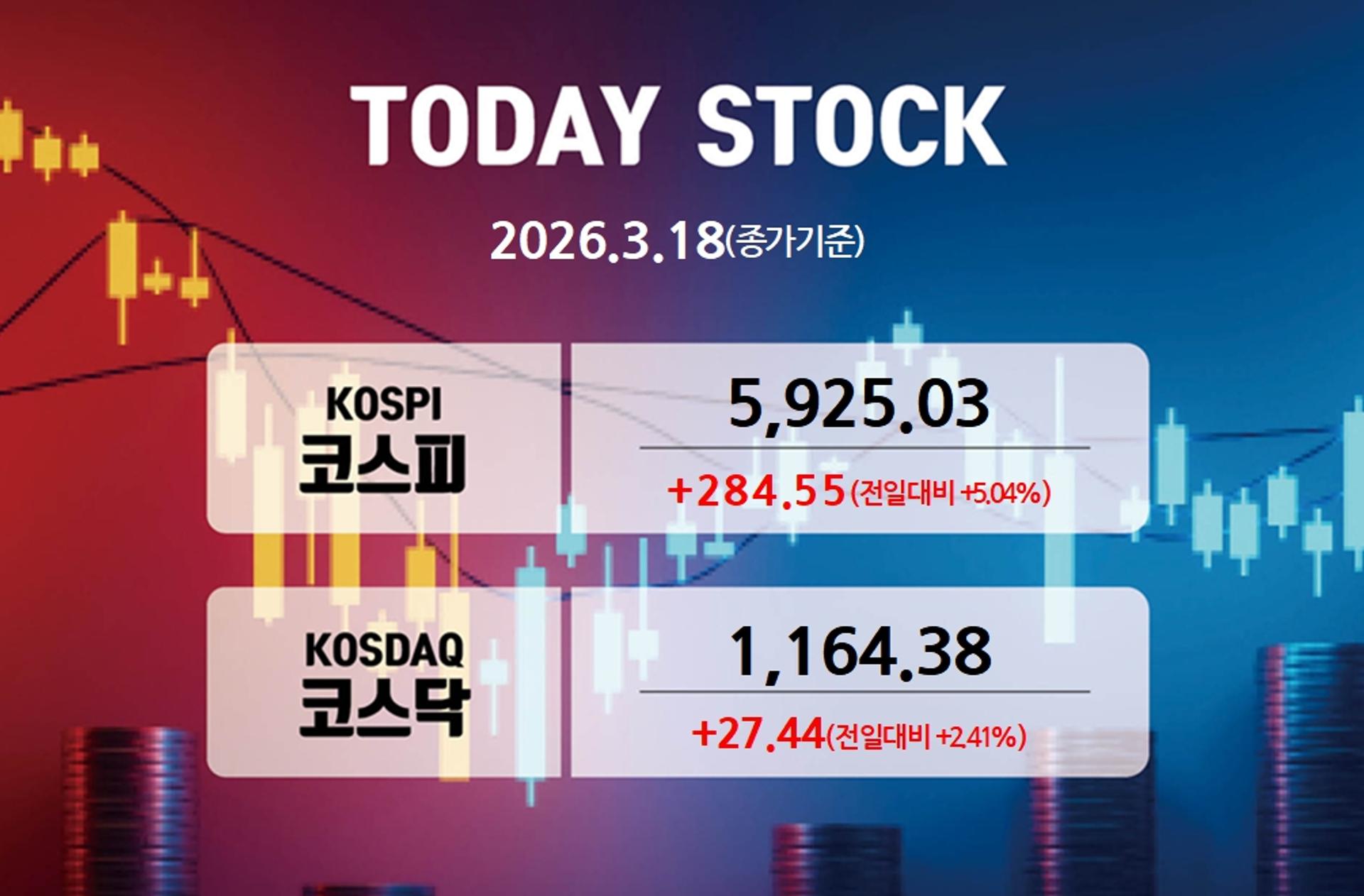 [오늘증시] 코스피, 외인·기관 매수에 5920선 상승 …삼성전자 7%↑
