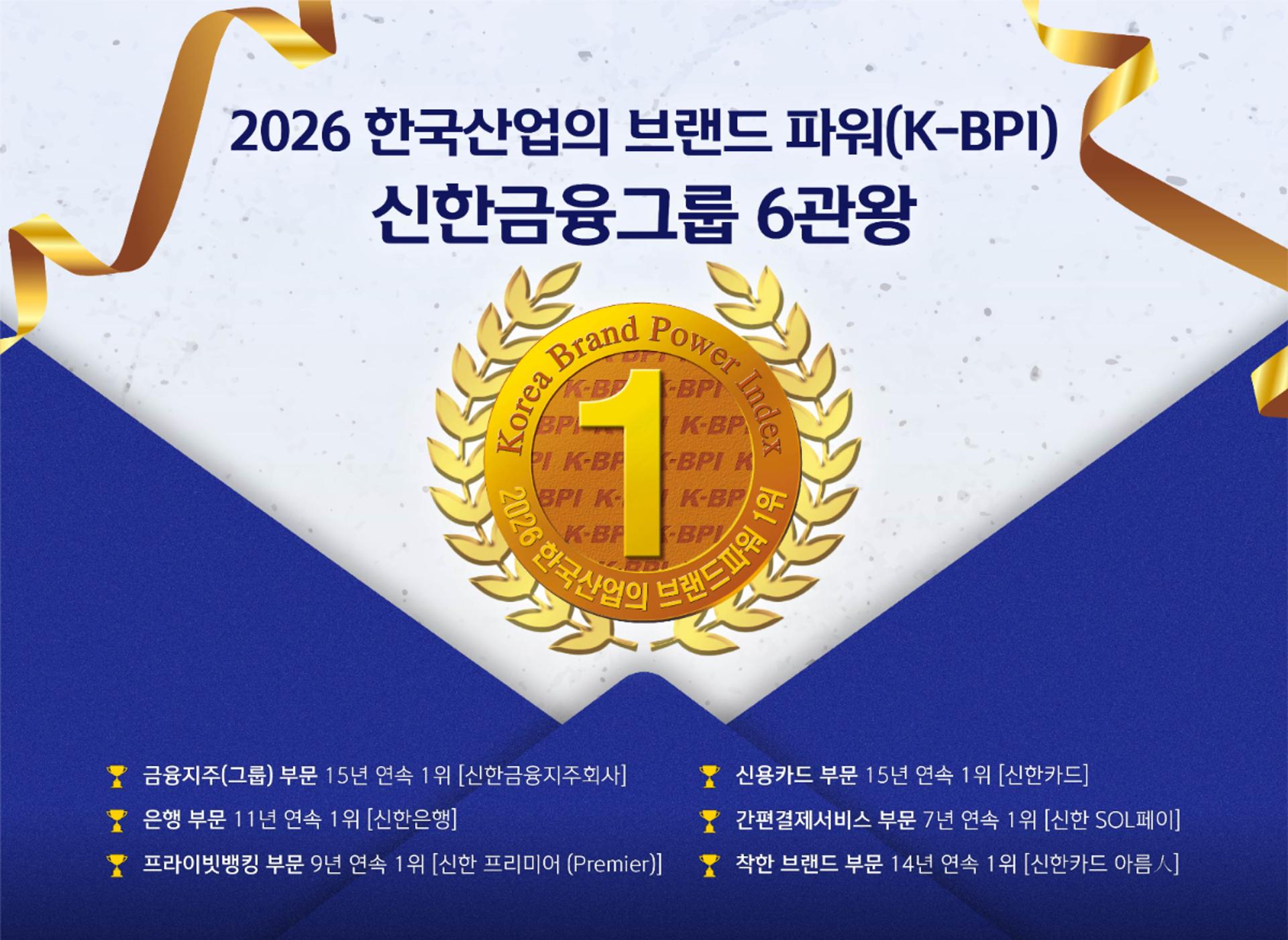 신한금융 '한국산업 브랜드 파워' 6관왕…신한은행 11년 연속 1위