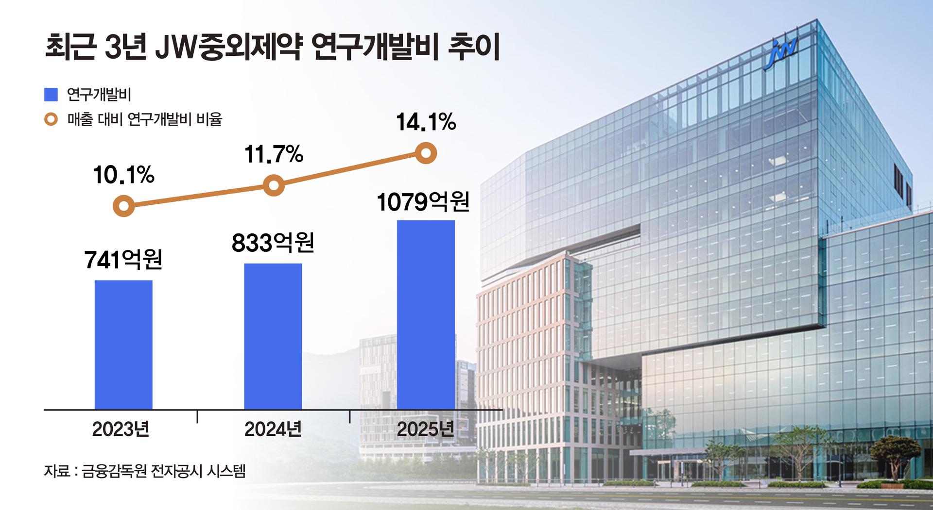 JW중외, 연간 연구개발비 '1000억원' 첫 돌파…신약 속도 올린다