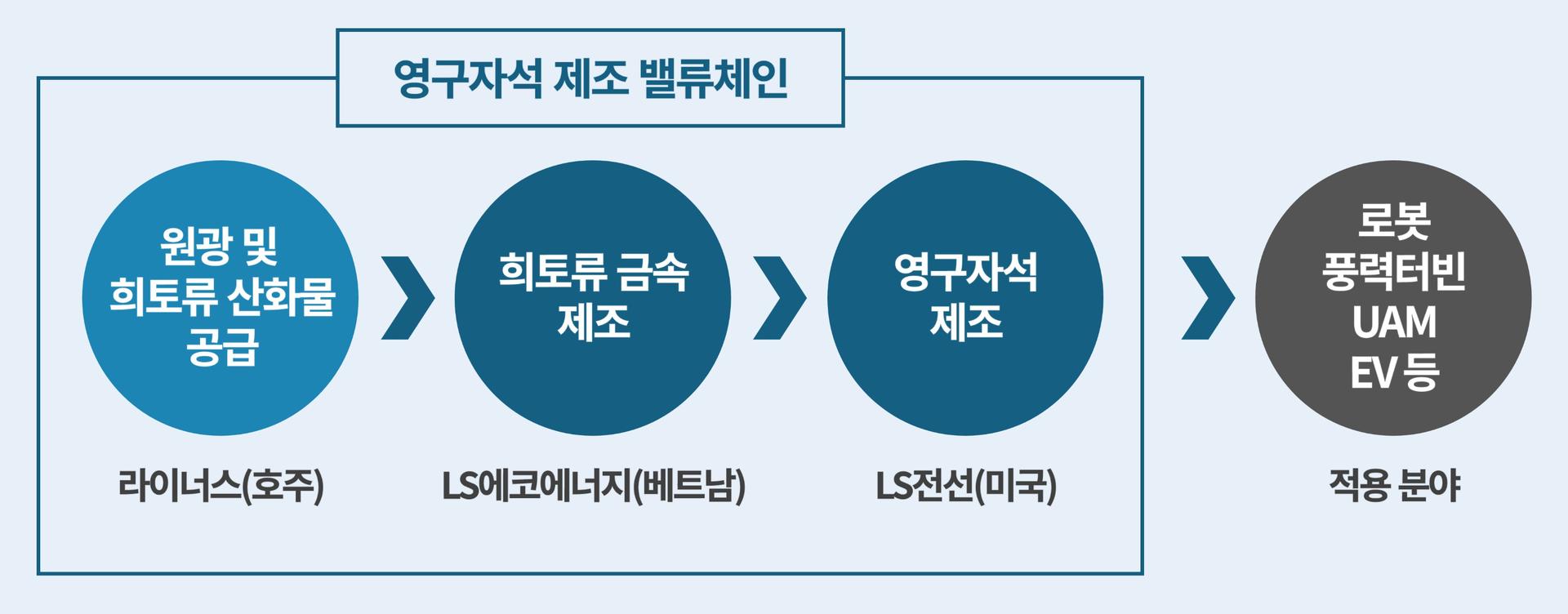 LS에코에너지, '희토류업계 엔비디아' 라이너스와 탈중국 공급망 구축