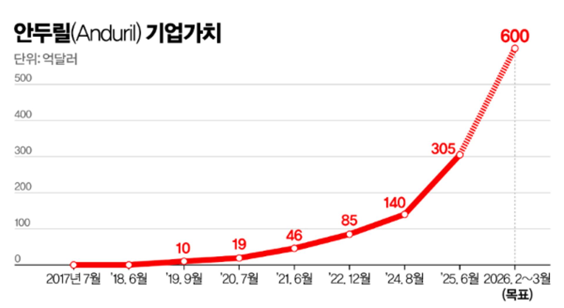 [2026어젠다]민간 투자 불모지 'K방산', 벽에 막힌 스타트업
