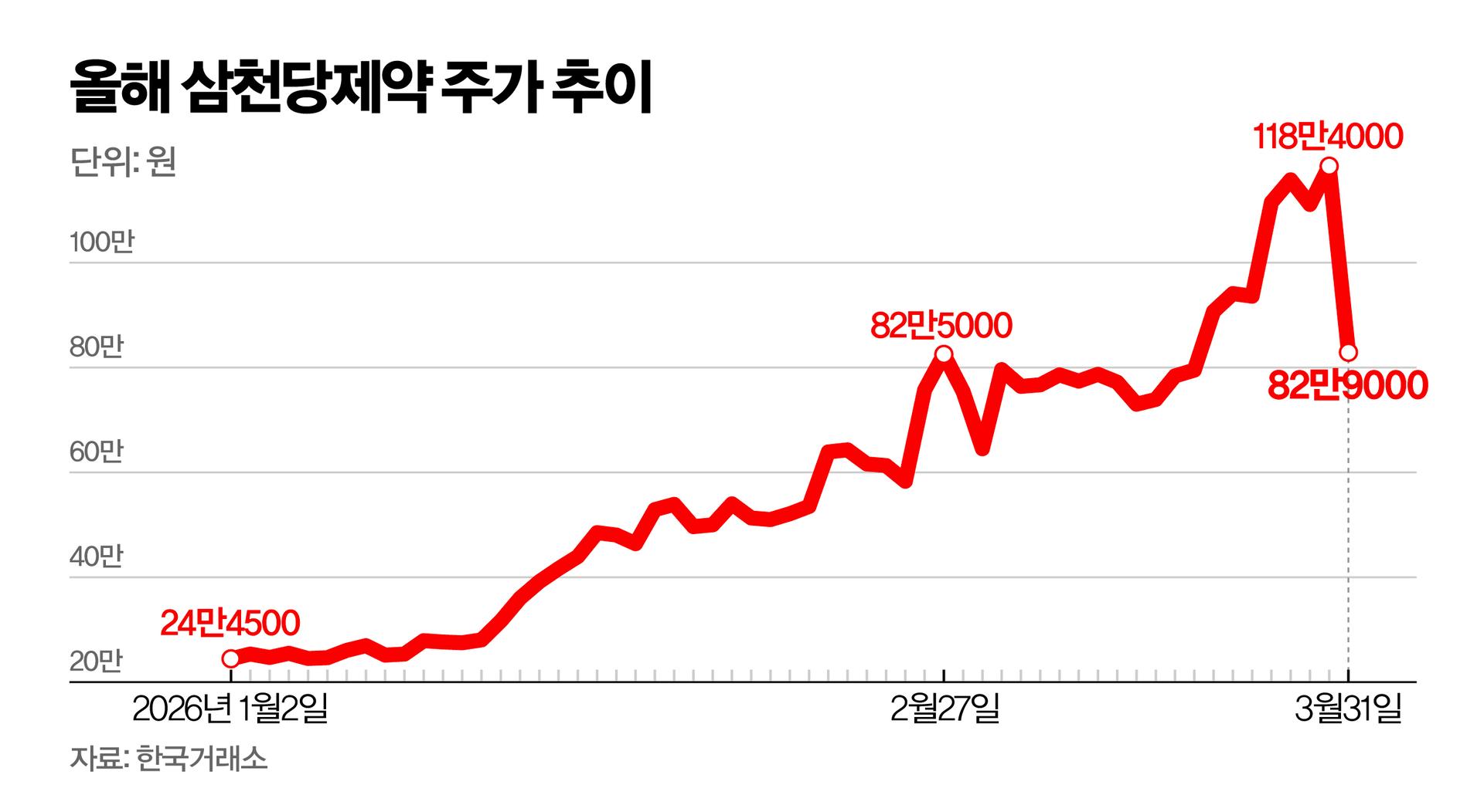 [삼천당제약 미스터리] "임상결과 빨라야 연말" R&D기대·우려 교차