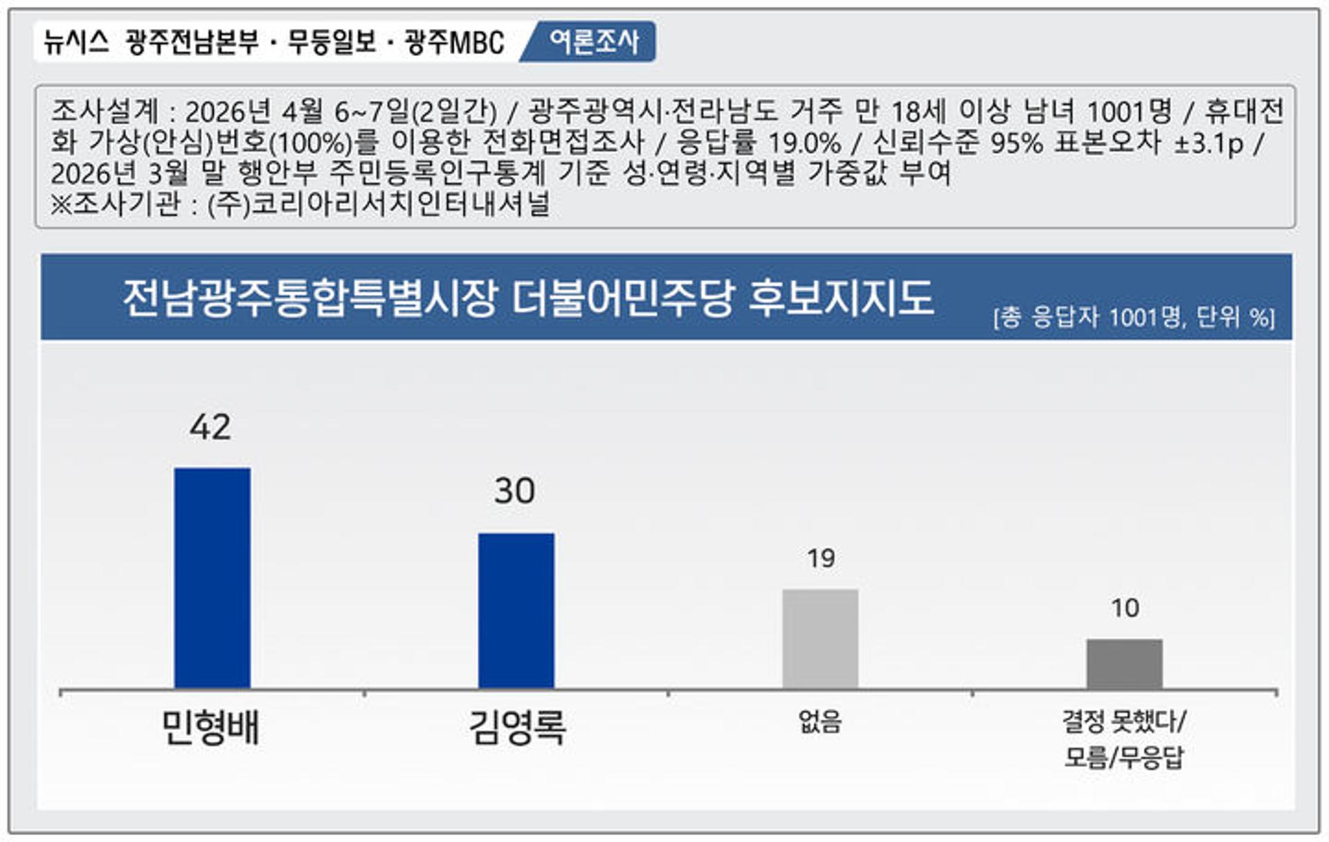 전남광주통합시장 지지도 민형배 42%, 김영록 30%