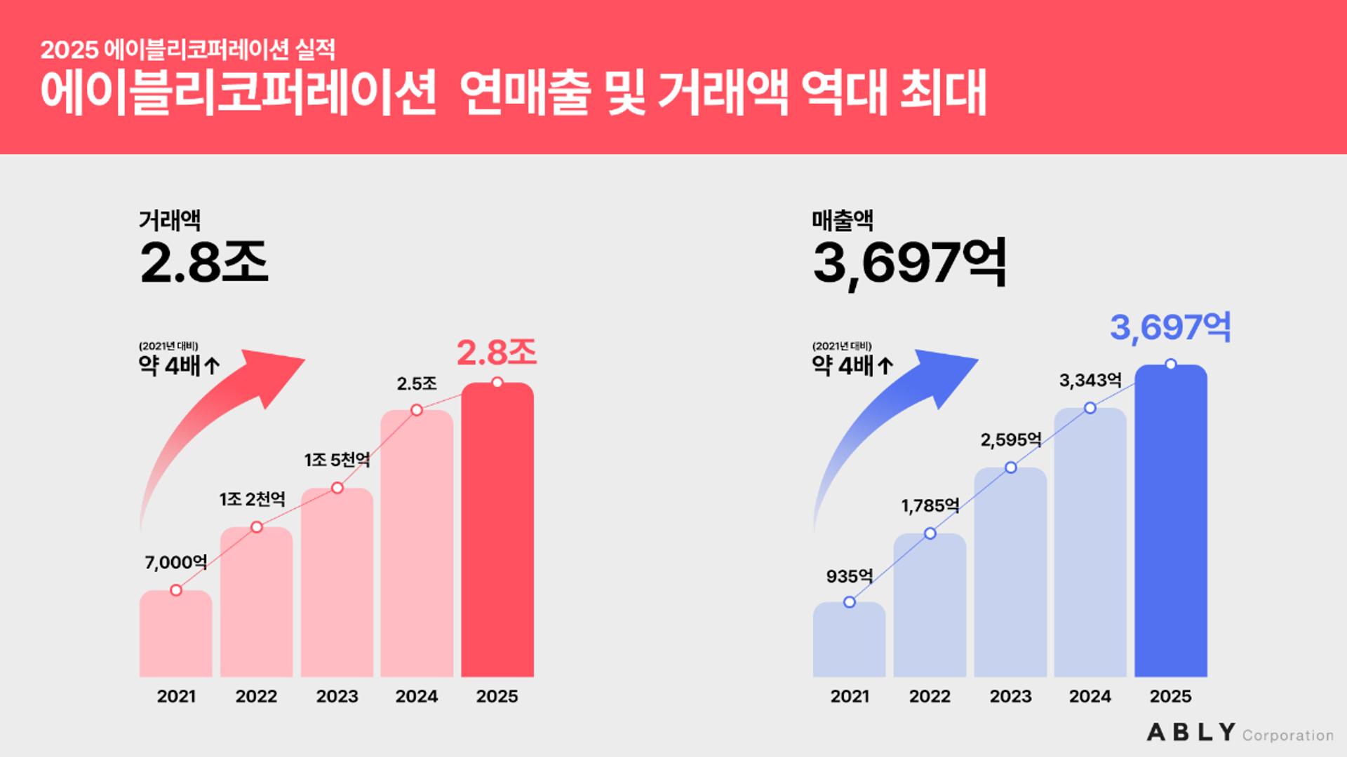 에이블리, 작년 매출 3700억원 '역대 최대'…4년 새 4배↑
