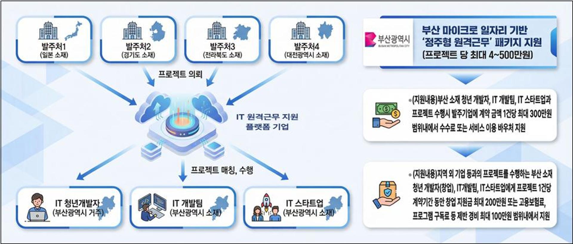 [오늘 부산] 청년 개발자 외부 IT 프로젝트 수행 지원 추진