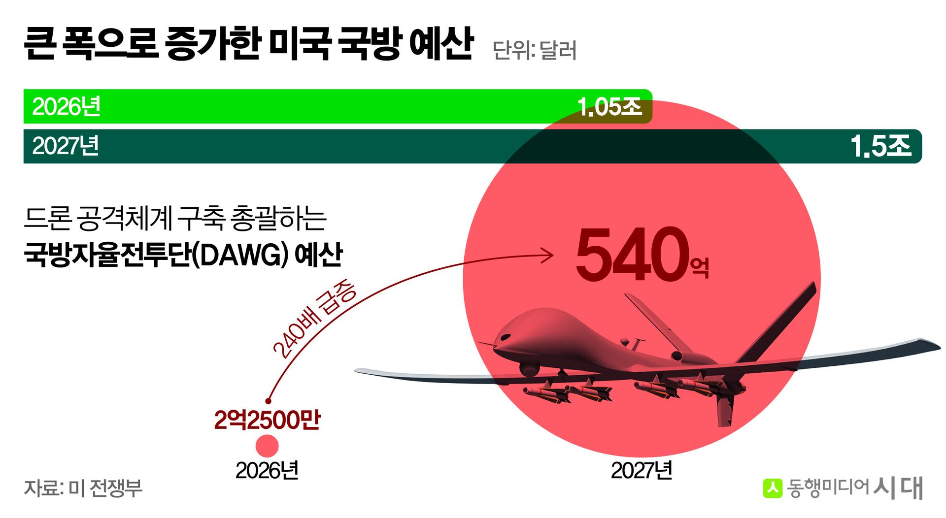 내년엔 '이천조국', 미군 드론 예산이 한국 국방비 넘는다