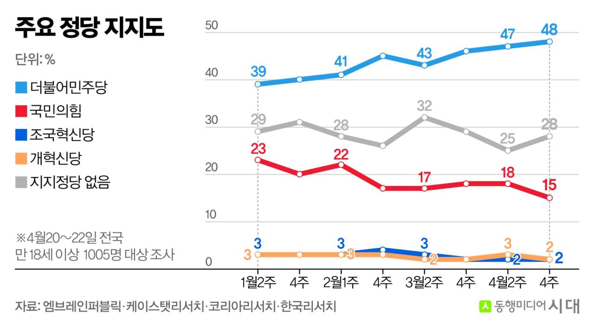 국민의힘 지지율 15%, 역대 최저…TK서도 민주당에 오차범위 밖 열세