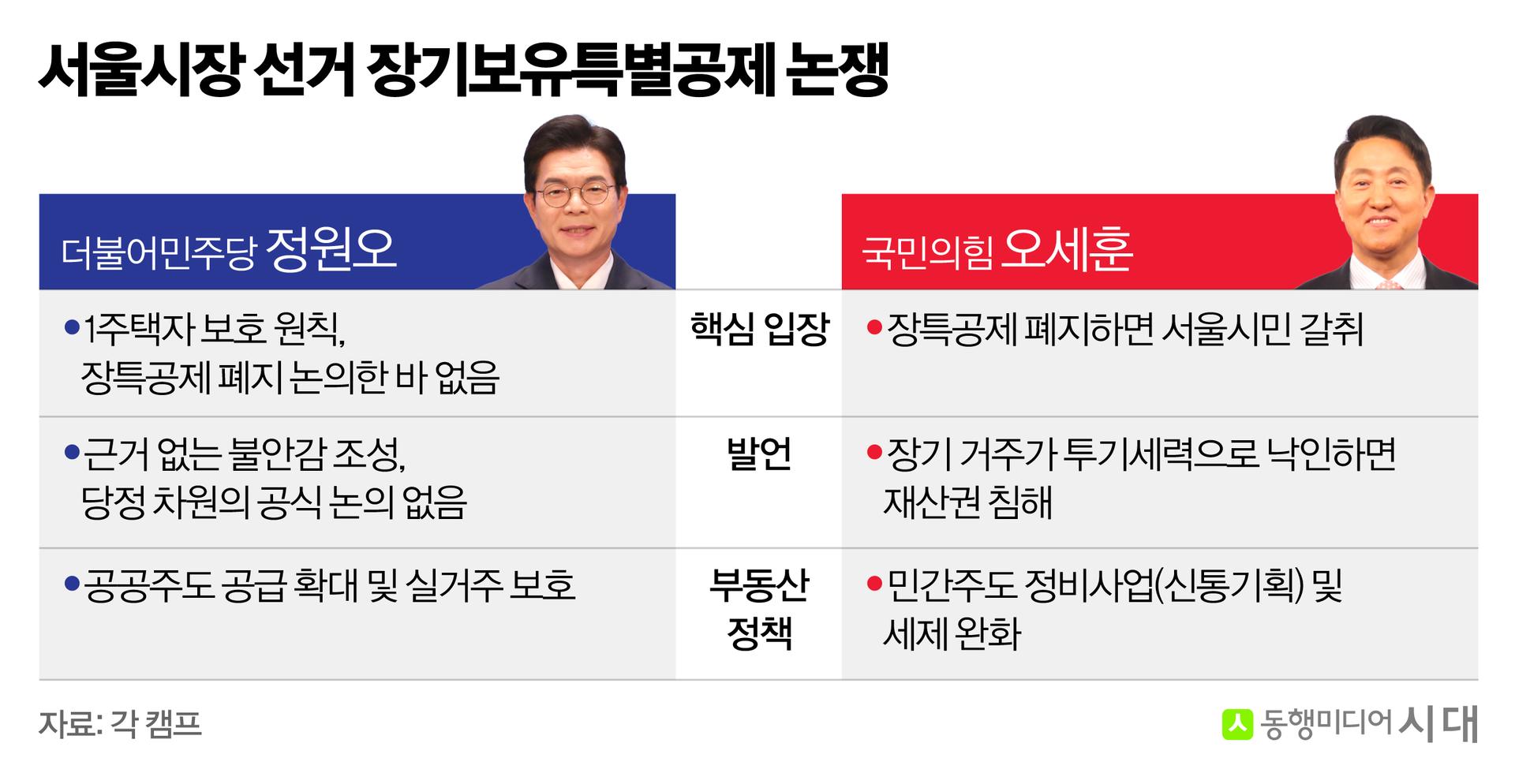 오세훈vs정원오 세제정책 대립…비거주 1주택자 '장특공제' 쟁점