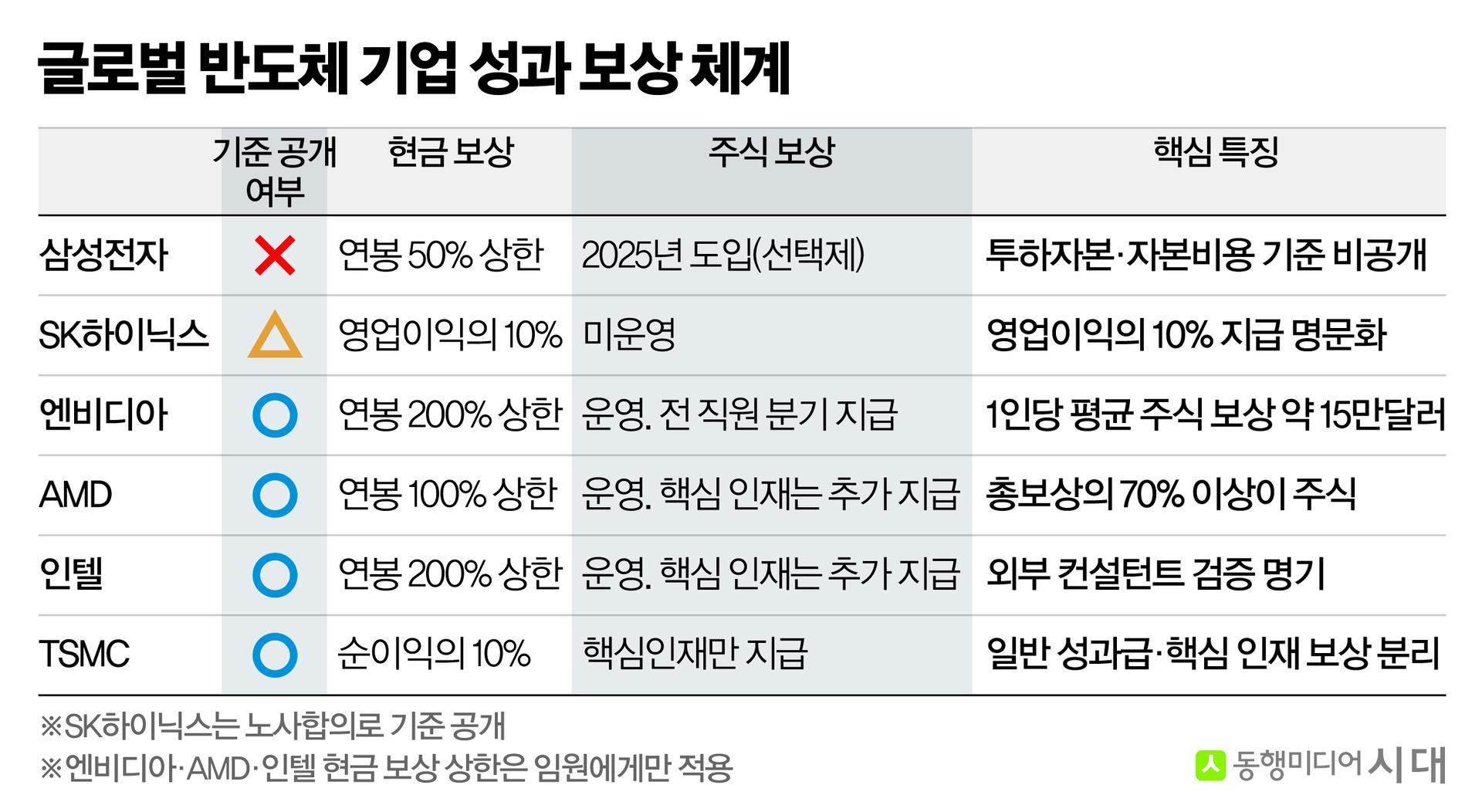 [시대리포트]글로벌 기업은 '제도'로 성과급 '충돌' 막는다