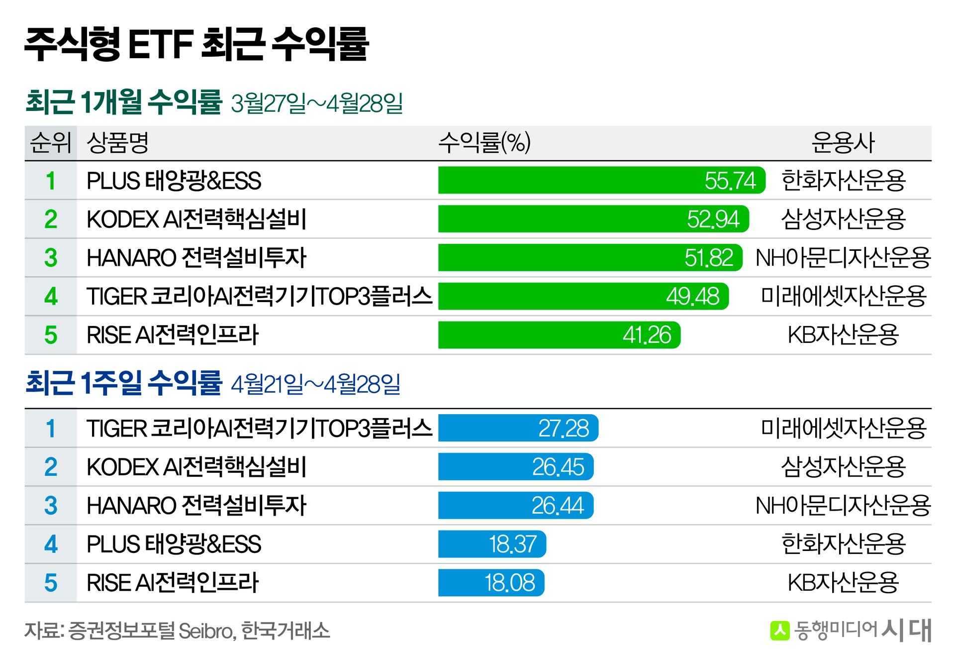 [체크!ETF] 전력설비 ETF '훨훨'…AI 반도체 이어 인프라도 웃었다