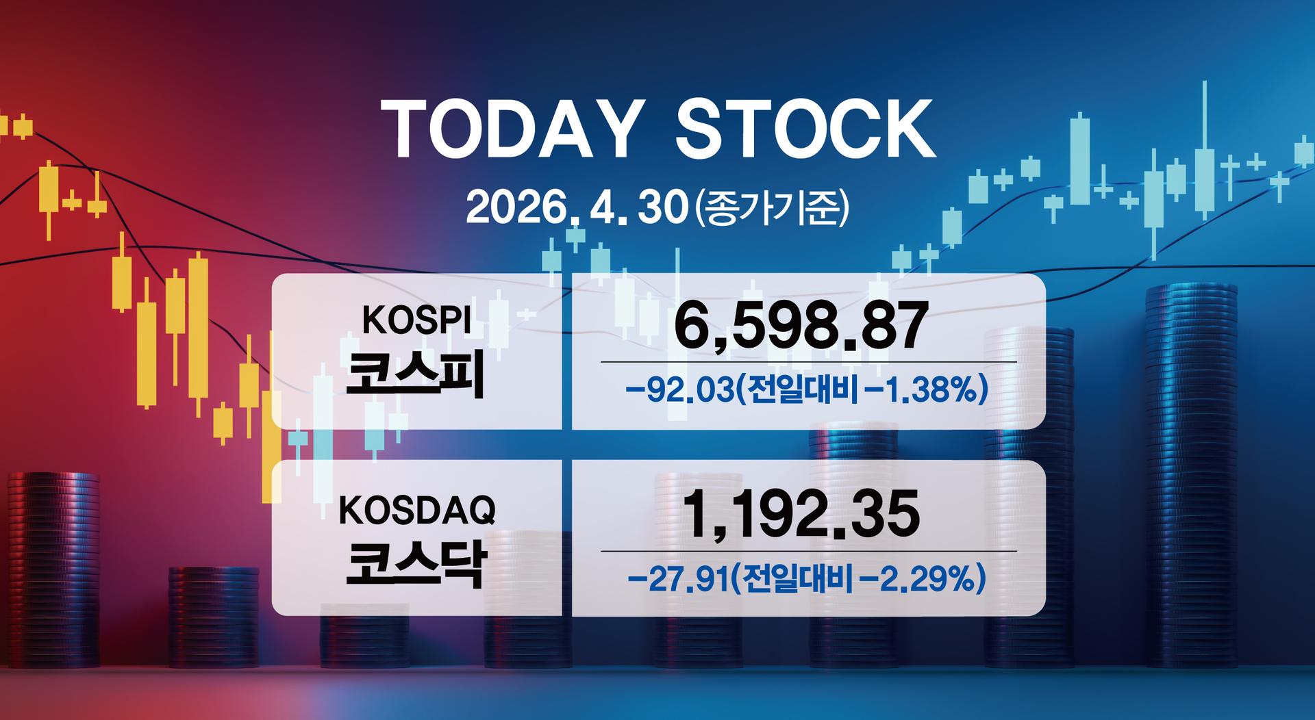 [오늘증시]1.4조 던진 외인, 코스피 6600선 반납…환율 1483.3원