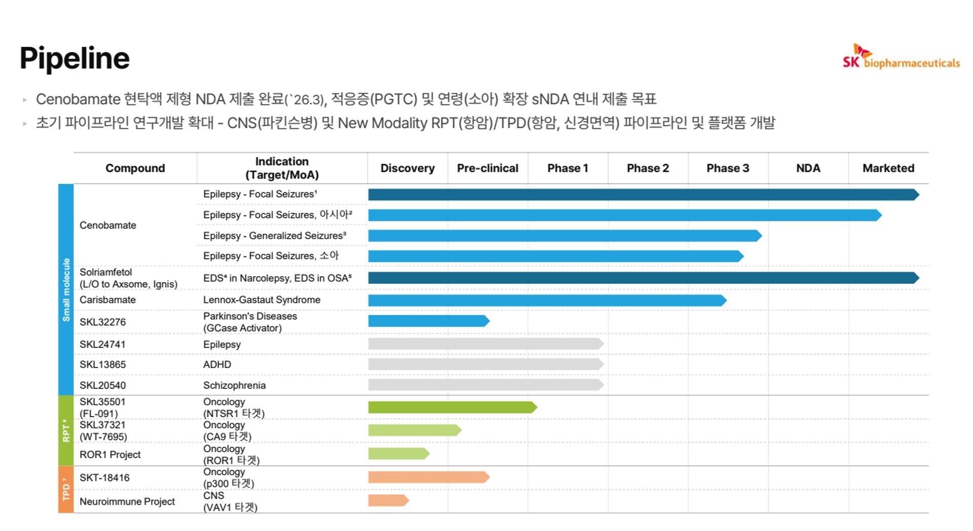 SK바이오팜, 차세대 항암 신약 개발 본격화…2027년 임상 추진