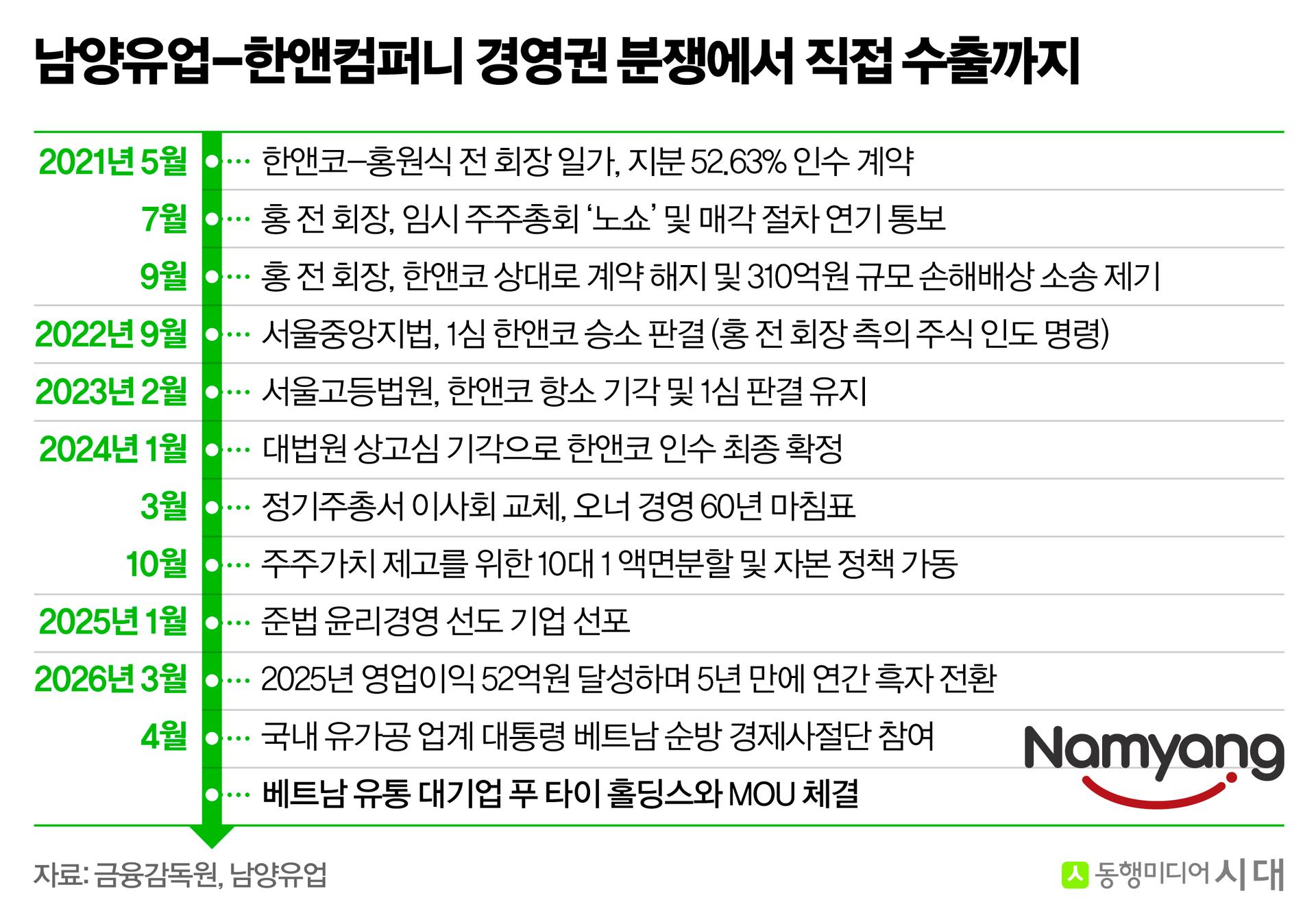 거버넌스 바뀌자 전략도…남양유업, '직접 수출'로 해외 판 바꿨다