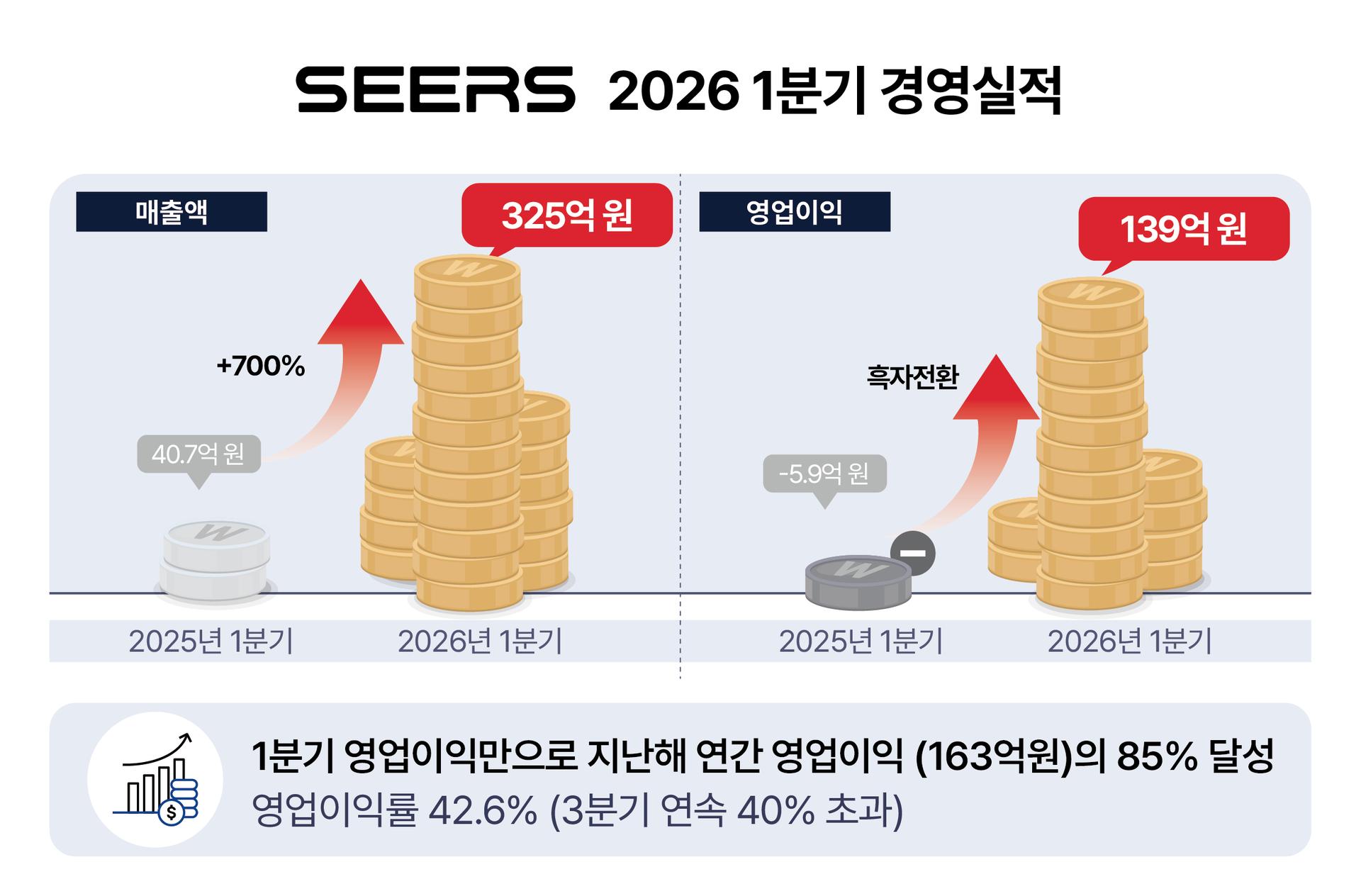 씨어스, 1분기 역대 최대 실적…AI 모니터링 플랫폼 씽크 효과 '톡톡'