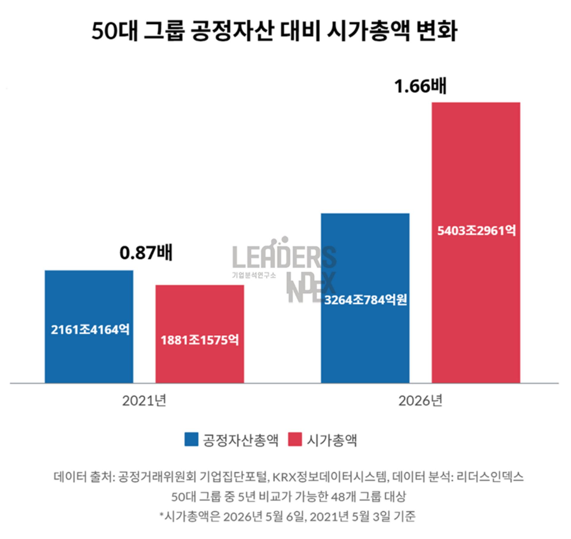 50대 그룹 시가총액, 5년 새 3배 껑충…공정자산 첫 추월
