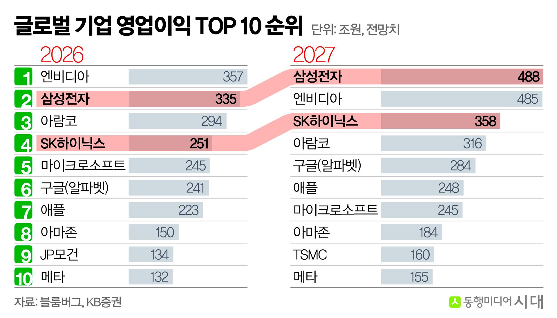 [시대리포트]'세계 시총 1위' 엔비디아급 초호황, 준비돼 있나