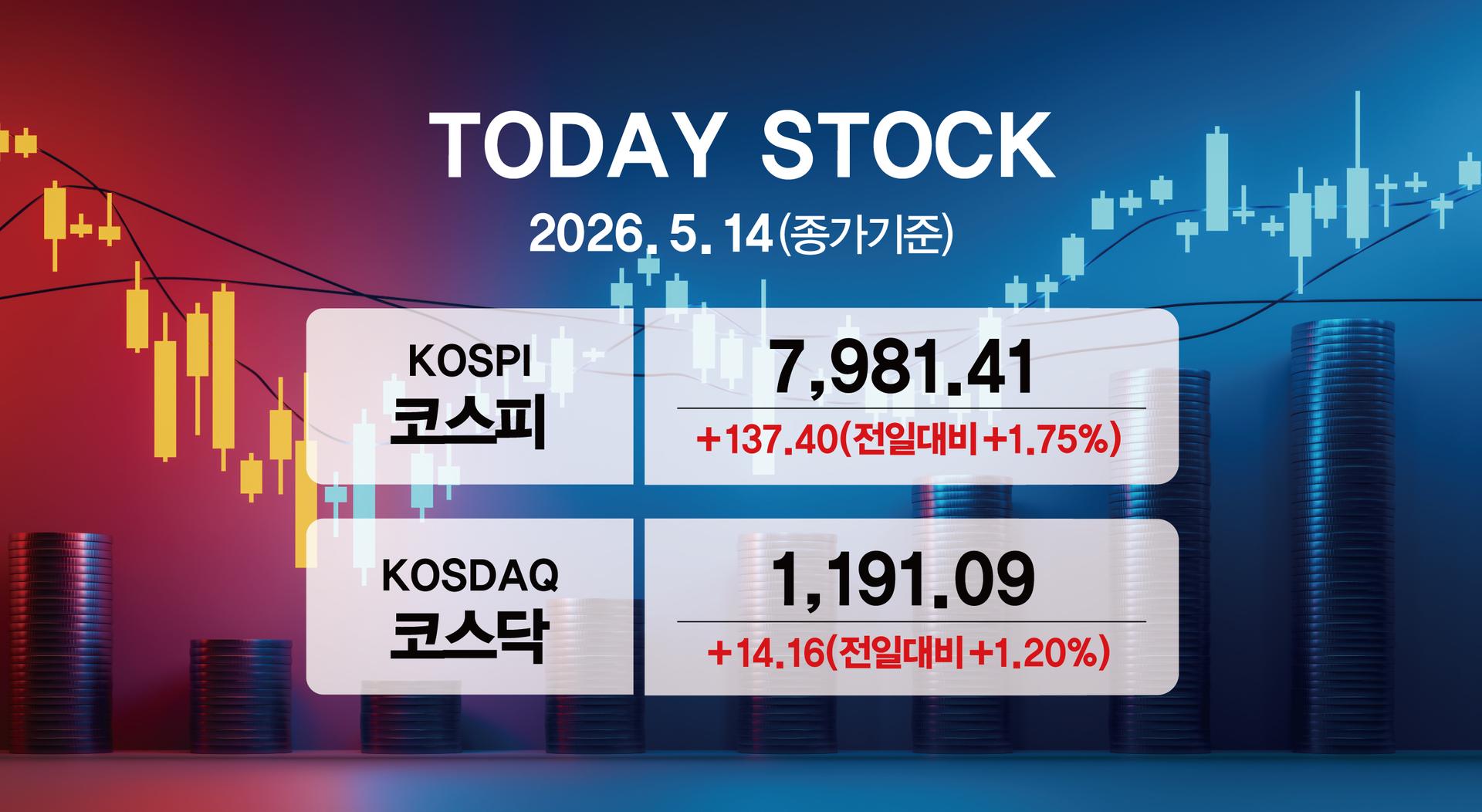 [오늘증시]코스피 8000 임박, 종가 최고치 '7981.41'…환율 1491원