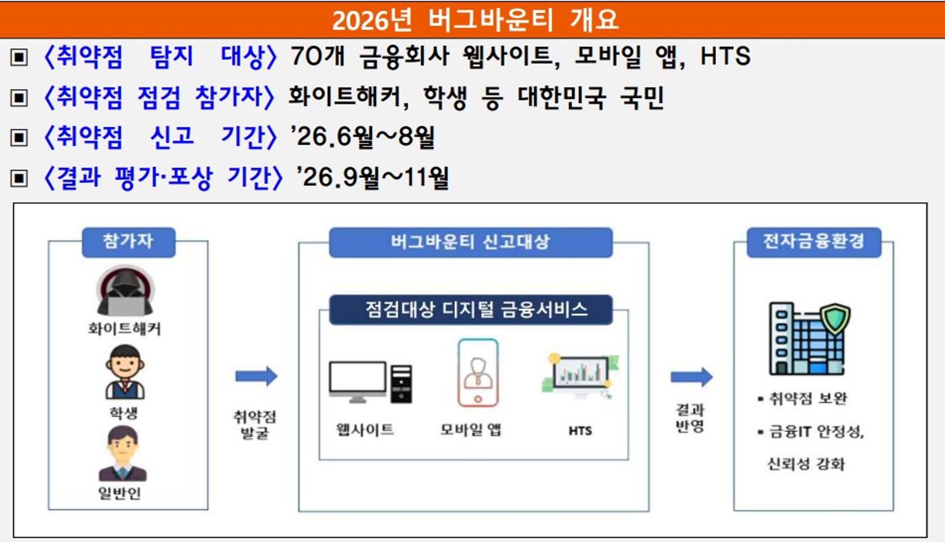 금감원, 금융권 버그바운티 확대…가상자산·GA도 보안 점검