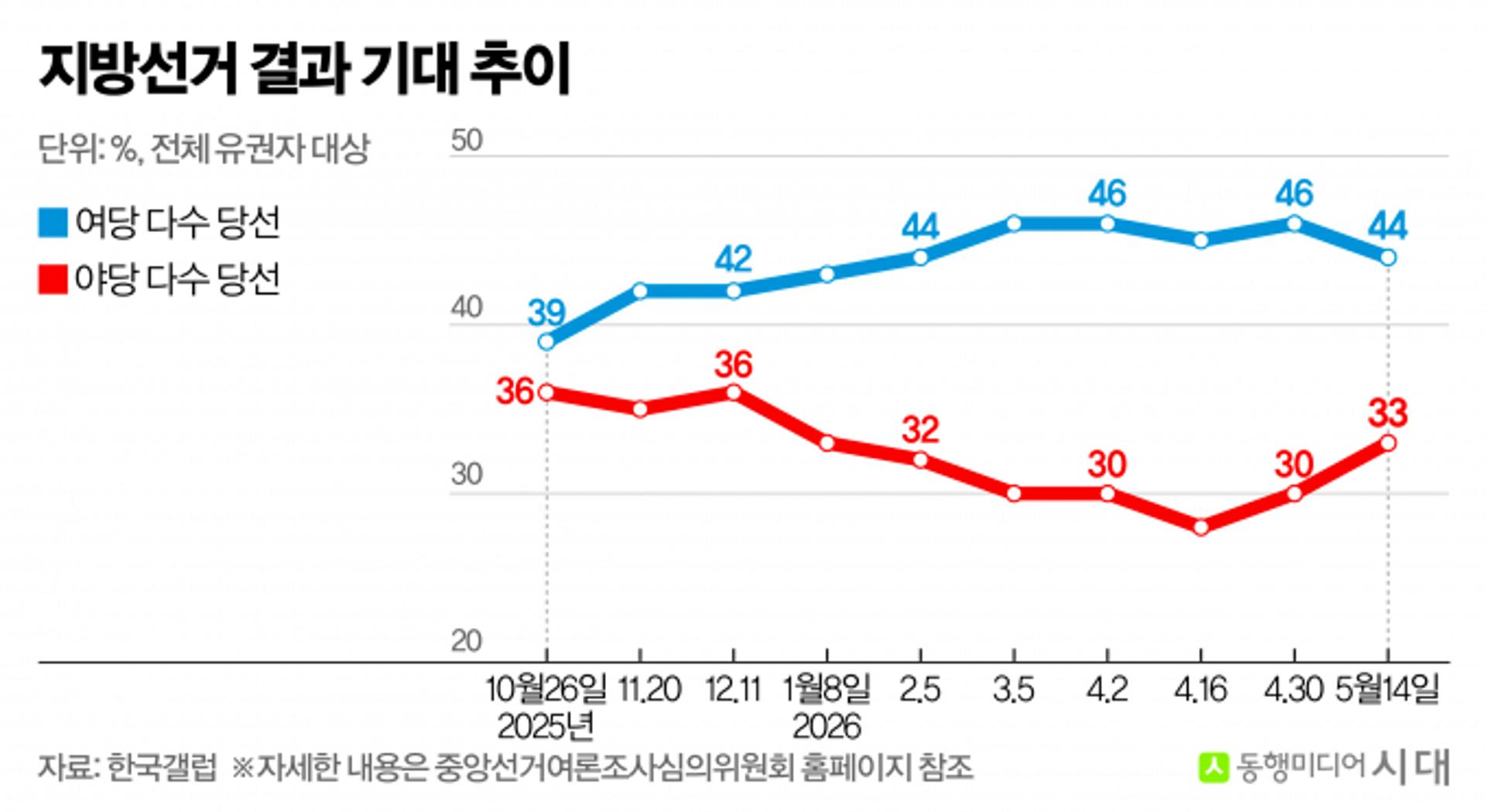 지방선거 승패 가를 3대 변수