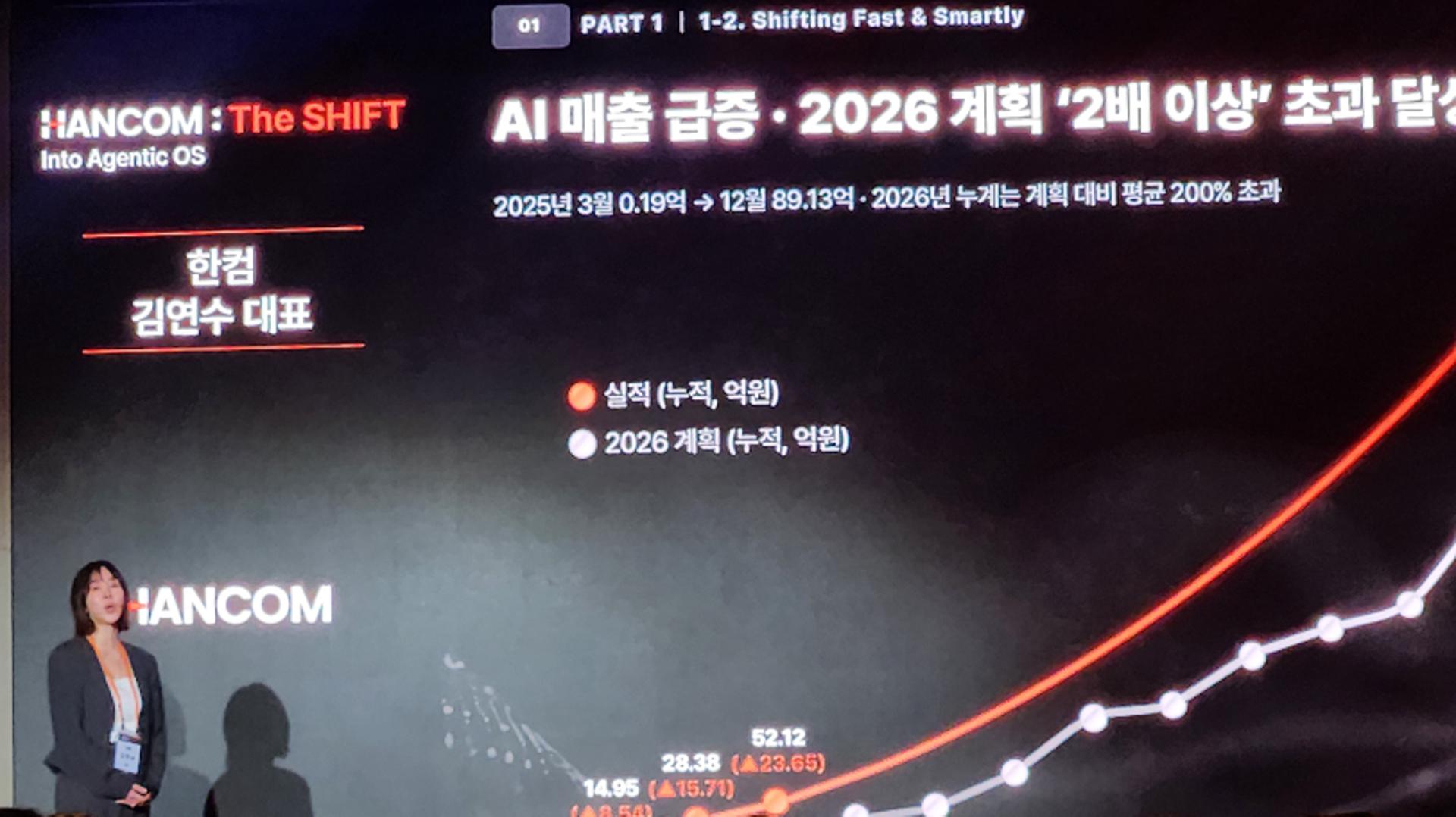 "한컴은 AI로 돈 버는 회사"…김연수 대표 자신감 실적으로 증명