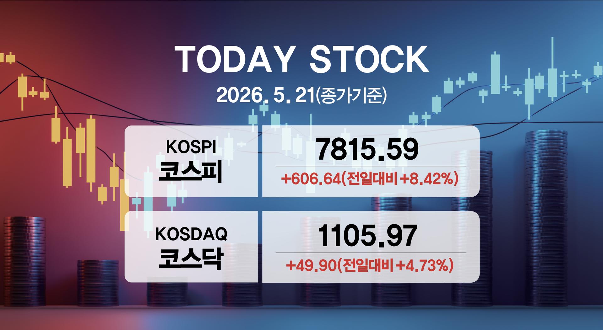[오늘증시]'30만전자' 임박…코스피, 역대 최대 606.64포인트 상승 마감