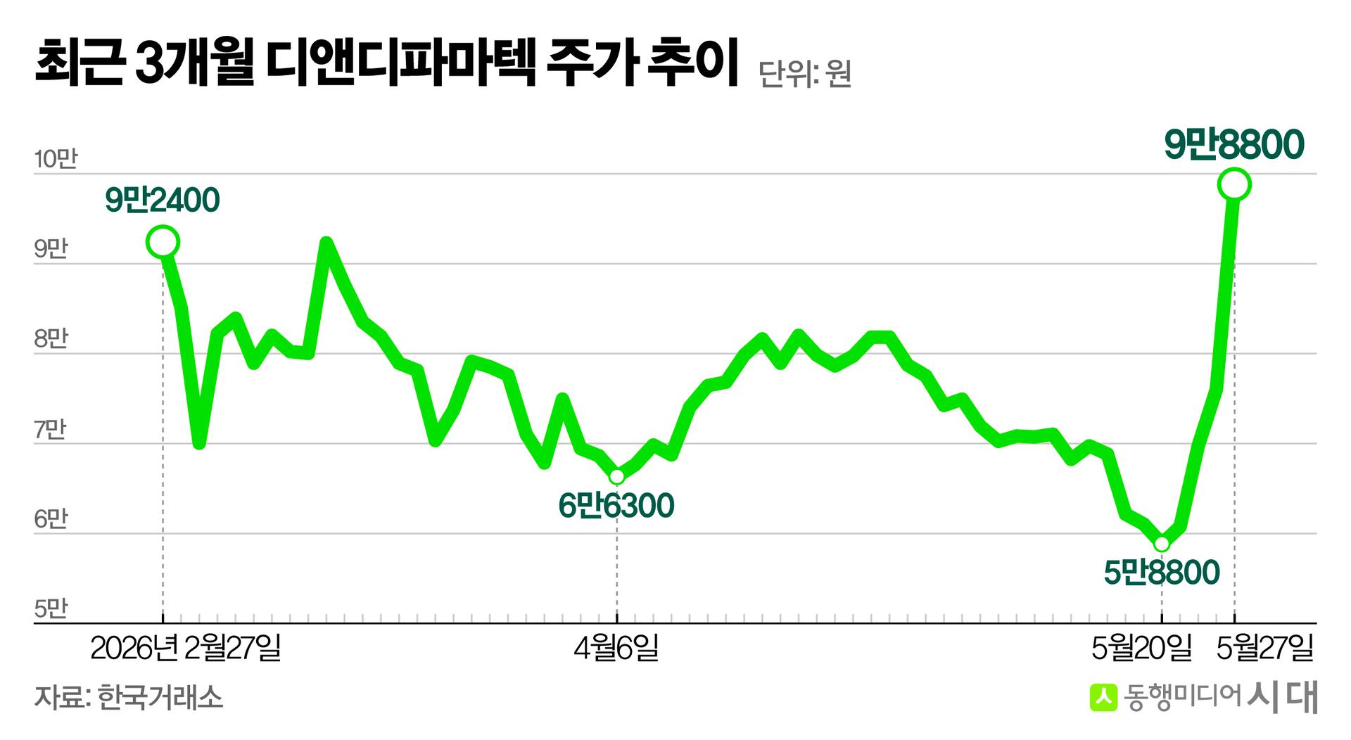 MASH 임상성공에 주가급등…디앤디파마텍, 간경화 치료제도 띄운다