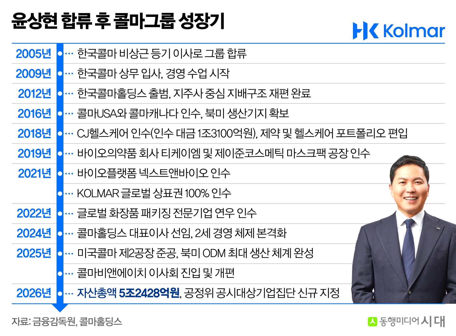 지배구조부터 M&A까지…콜마 성장 뒤엔 윤상현 17년