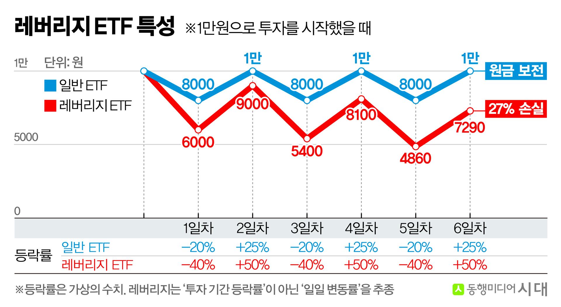 [쏙쏙 이슈키워드]레버리지 ETF, '음의 복리 효과' 주의하세요